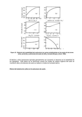 Figura 10. Relación de la estabilidad de la estructura con varios constituyentes en los suelos de las zonas
             árida, semiárida y subhúmeda del oeste de USA y Canadá (Kemper y Koch, 1966).



El laboreo y otras operaciones agrícolas generalmente van causando un descenso en la estabilidad de
los agregados . Este efecto se ve disminuido cuando los niveles de materia orgánica del suelo se
mantienen altos y los laboreos de suelo se realizan a niveles de humedad óptimo.



Efecto del sistema de cultivo en la estructura de suelo.
 