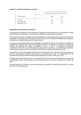 Cuadro 11.- Nivel de aereación en el suelo




Respuesta de las plantas a la aereación

La respuesta de las plantas a las condiciones de aereación de los suelos ya se ha considerado a través
de las secciones precedentes. A continuación se enfatiza las respuestas de las plantas.

En la respiración aerobia, los moles de CO2 desprendidas son aproximadamente igual a los moles de O2
absorbidas. La evolución del CO2 excede el consumo de O2 en la respiración parcialmente anaerobia y
la respiración anaerobia tiene lugar sin consumo de O2.

Las raíces de las plantas parecen estar adaptadas a la respiración aerobia, sin embargo una respiración
parcialmente anaerobia tiene lugar si hay deficiencia de O2. La figura 24 muestra los resultados de
medidas de respiración de raíces de cebollas a 15ºC y a 30º C, en presencia de distintas
concentraciones de O2 en la mezcla gaseosa usada para la aereación. La velocidad de respiración,
indicada por el consumo de O2 y evolución de CO2, decrece a bajas concentraciones de O2.

La respiración a 15ºC fue aerobia excepto para la concentración de O2 más baja, pero la respiración a
30ºC fue parcialmente anaerobia para todas las concentraciones de O2. La concentración de O2
requerida para producir la máxima velocidad de respiración fue mayor a 30ºC que a 15ºC.

Probablemente esto se debe a que el uso metabólico del O2 aumenta más rápidamente con el aumento
de temperatura dentro de este rango, que el suministro de O2 a las raíces a través de los «films» de
agua.

Se puede esperar, por lo tanto, que los requerimientos de aereación de plantas que crecen en el suelo
aumentan con la temperatura.
 