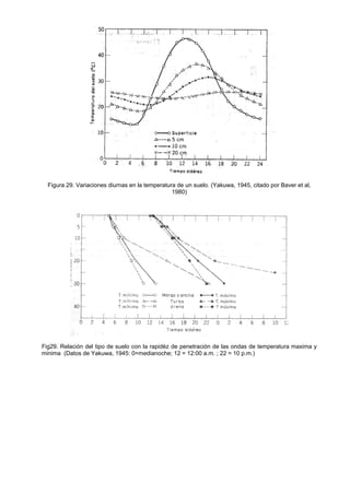 Figura 29. Variaciones diurnas en la temperatura de un suelo. (Yakuwa, 1945, citado por Baver et al,
                                                 1980)




Fig29. Relación del tipo de suelo con la rapidéz de penetración de las ondas de temperatura maxima y
minima (Datos de Yakuwa, 1945: 0=medianoche; 12 = 12:00 a.m. ; 22 = 10 p.m.)
 