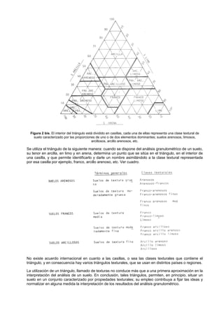 Figura 2 bis. El interior del triángulo está dividido en casillas, cada una de ellas representa una clase textural de
    suelo caracterizado por las proporciones de uno o de dos elementos dominantes; suelos arenosos, limosos,
                                             arcillosos, arcillo arenosos, etc.

Se utiliza el triángulo de la siguiente manera: cuando se dispone del análisis granulométrico de un suelo,
su tenor en arcilla, en limo y en arena, determina un punto que se sitúa en el triángulo, en el interior de
una casilla, y que permite identificarlo y darle un nombre asimilándolo a la clase textural representada
por esa casilla por ejemplo, franco, arcillo arenoso, etc. Ver cuadro.




No existe acuerdo internacional en cuanto a las casillas, o sea las clases texturales que contiene el
triángulo, y en consecuencia hay varios triángulos texturales, que se usan en distintos países o regiones.

La utilización de un triángulo, llamado de texturas no conduce más que a una primera aproximación en la
interpretación del análisis de un suelo. En conclusión, tales triángulos, permiten, en principio, situar un
suelo en un conjunto caracterizado por propiedades texturales; su empleo contribuya a fijar las ideas y
normalizar en alguna medida la interpretación de los resultados del análisis granulométrico.
 