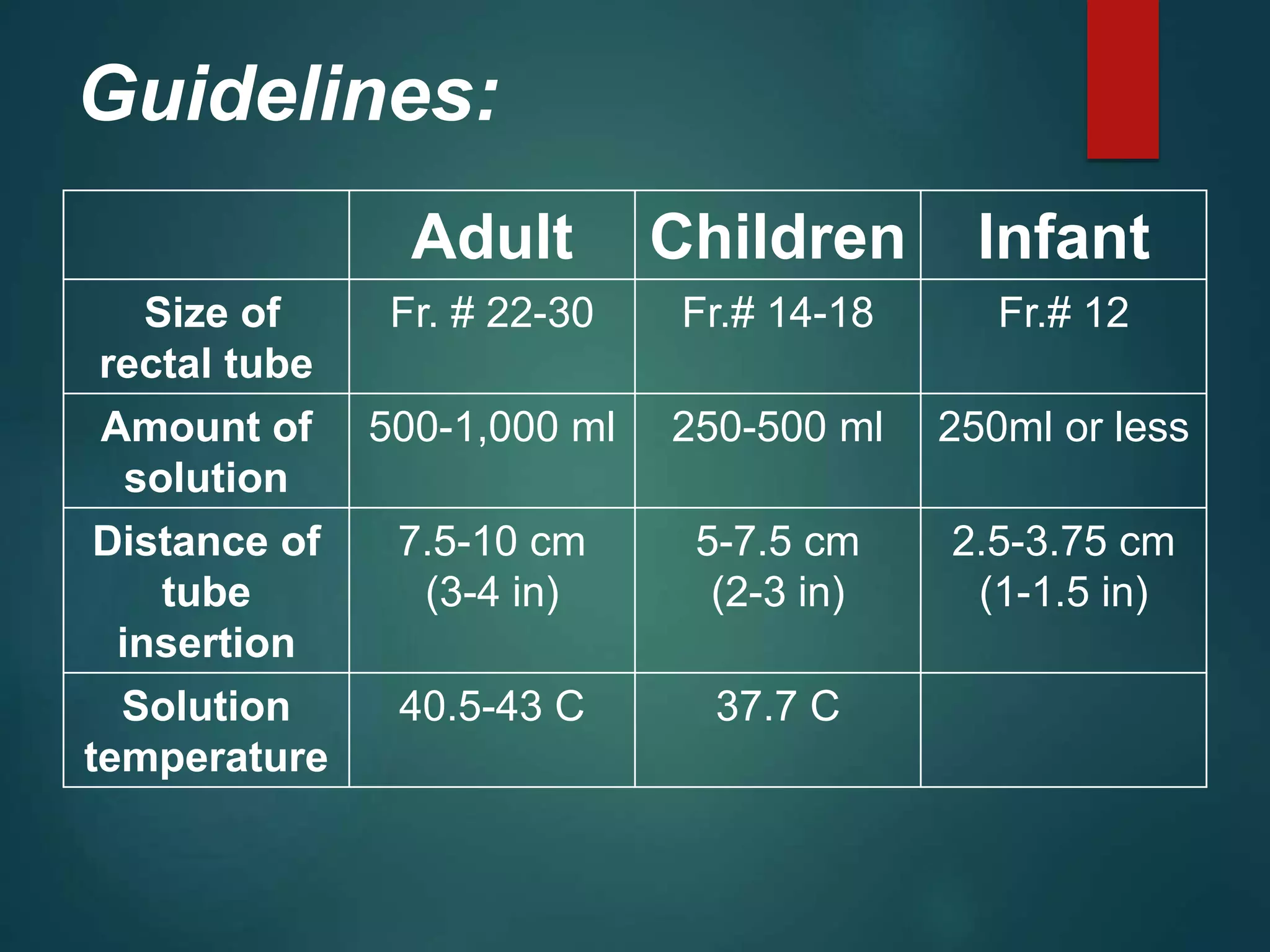 Guidelines:
Adult Children Infant
Size of
rectal tube
Fr. # 22-30 Fr.# 14-18 Fr.# 12
Amount of
solution
500-1,000 ml 250-500 ml 250ml or less
Distance of
tube
insertion
7.5-10 cm
(3-4 in)
5-7.5 cm
(2-3 in)
2.5-3.75 cm
(1-1.5 in)
Solution
temperature
40.5-43 C 37.7 C
 