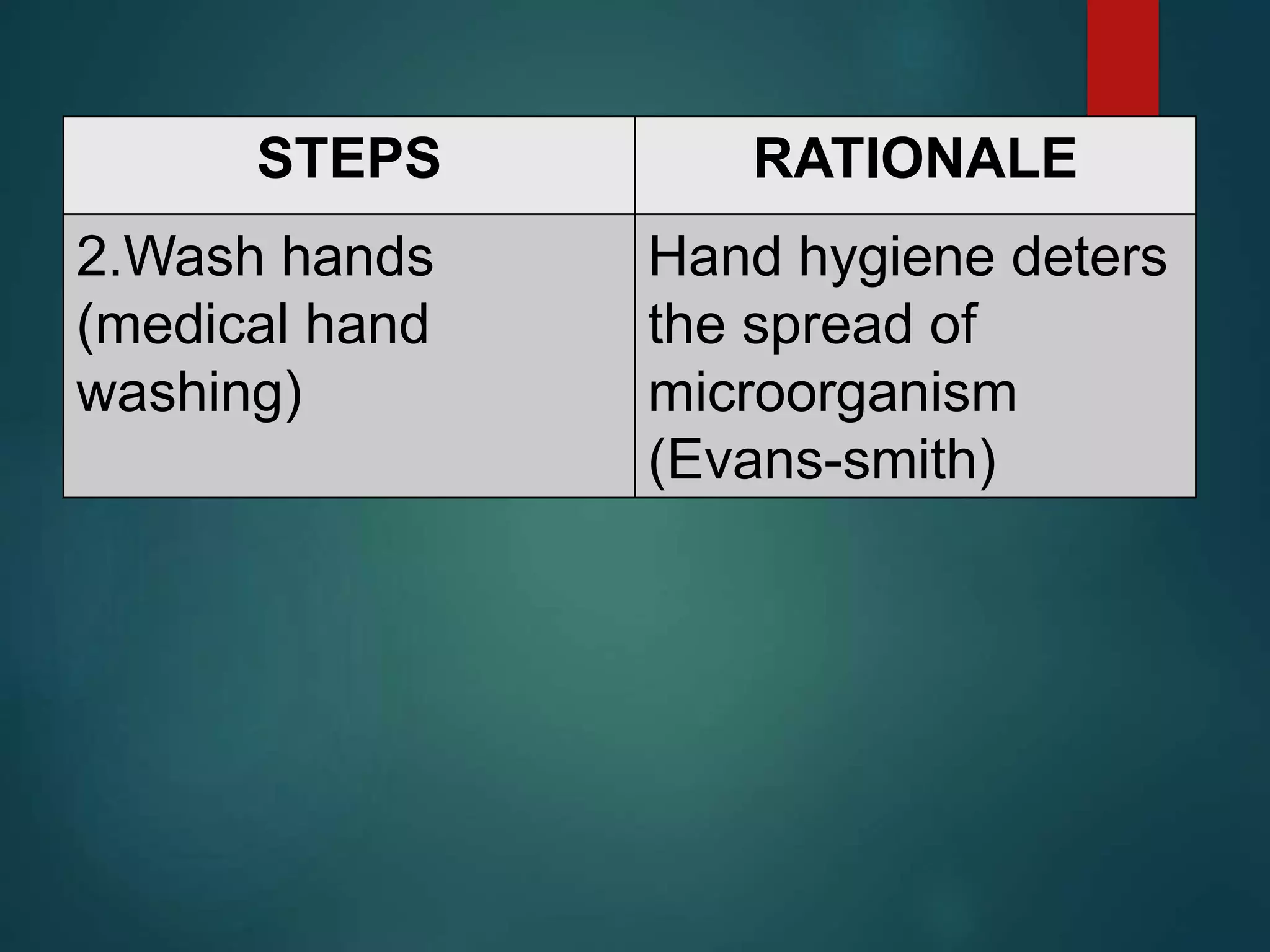 STEPS RATIONALE
2.Wash hands
(medical hand
washing)
Hand hygiene deters
the spread of
microorganism
(Evans-smith)
 