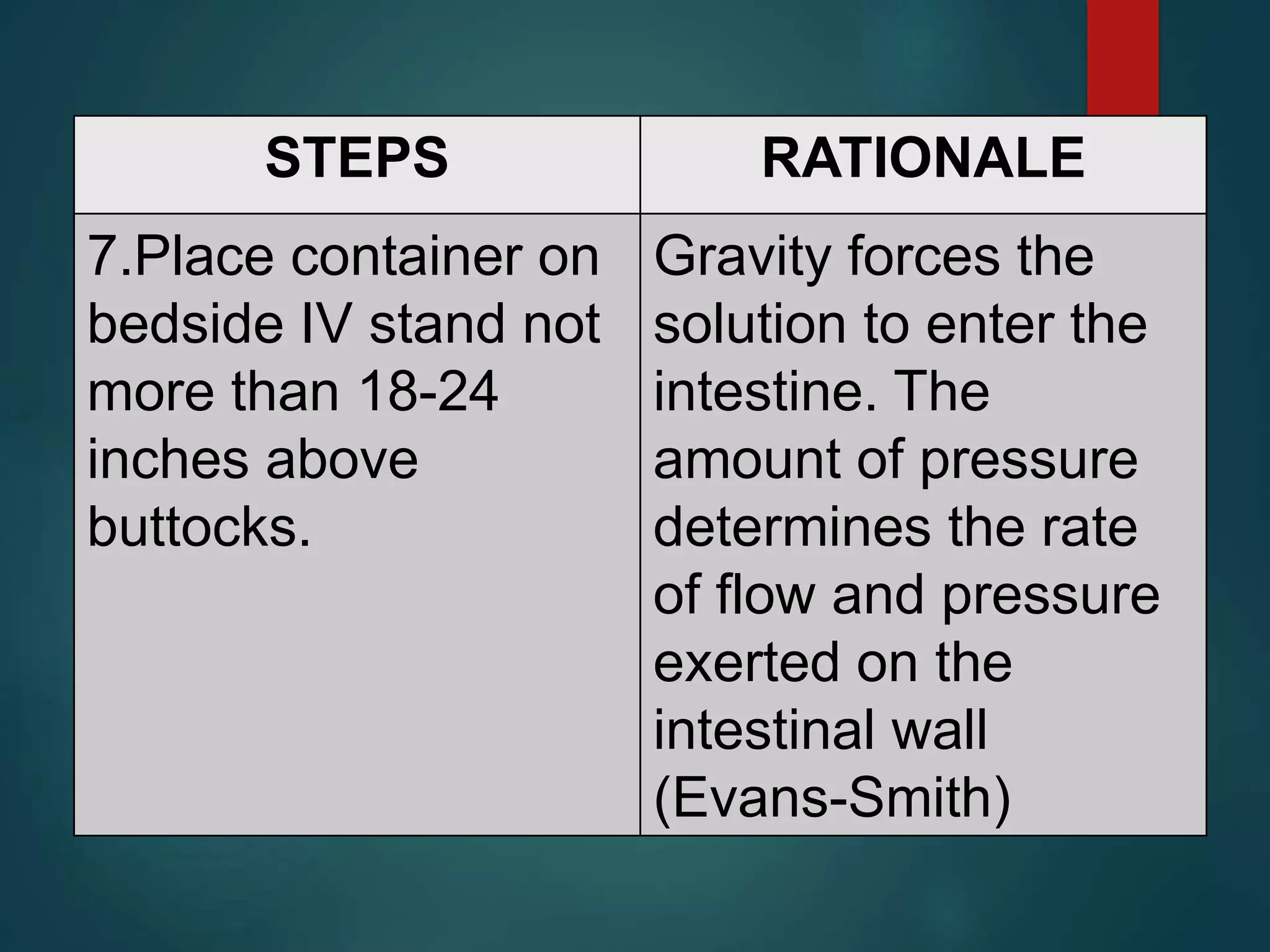 STEPS RATIONALE
7.Place container on
bedside IV stand not
more than 18-24
inches above
buttocks.
Gravity forces the
solution to enter the
intestine. The
amount of pressure
determines the rate
of flow and pressure
exerted on the
intestinal wall
(Evans-Smith)
 
