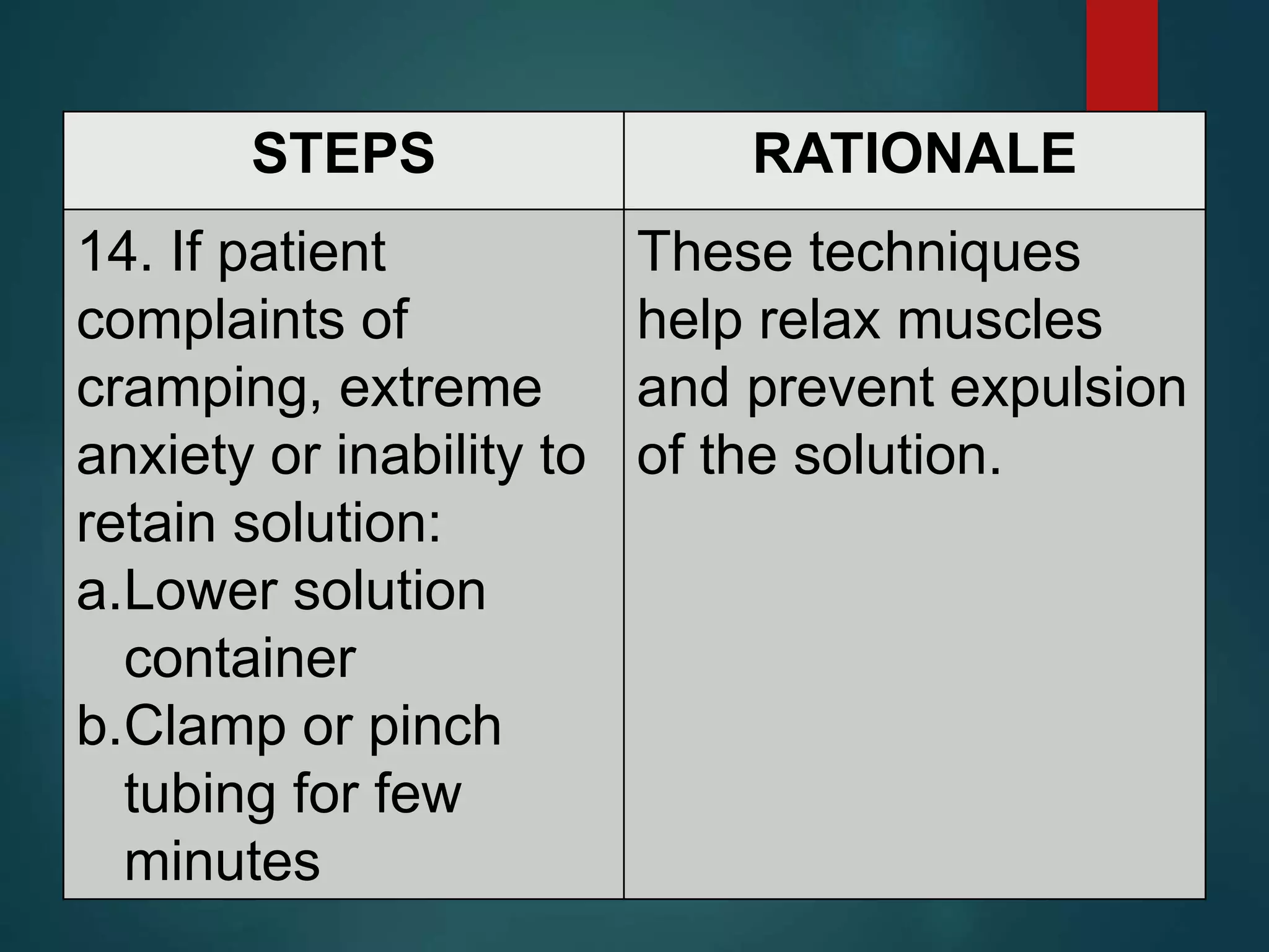STEPS RATIONALE
14. If patient
complaints of
cramping, extreme
anxiety or inability to
retain solution:
a.Lower solution
container
b.Clamp or pinch
tubing for few
minutes
These techniques
help relax muscles
and prevent expulsion
of the solution.
 