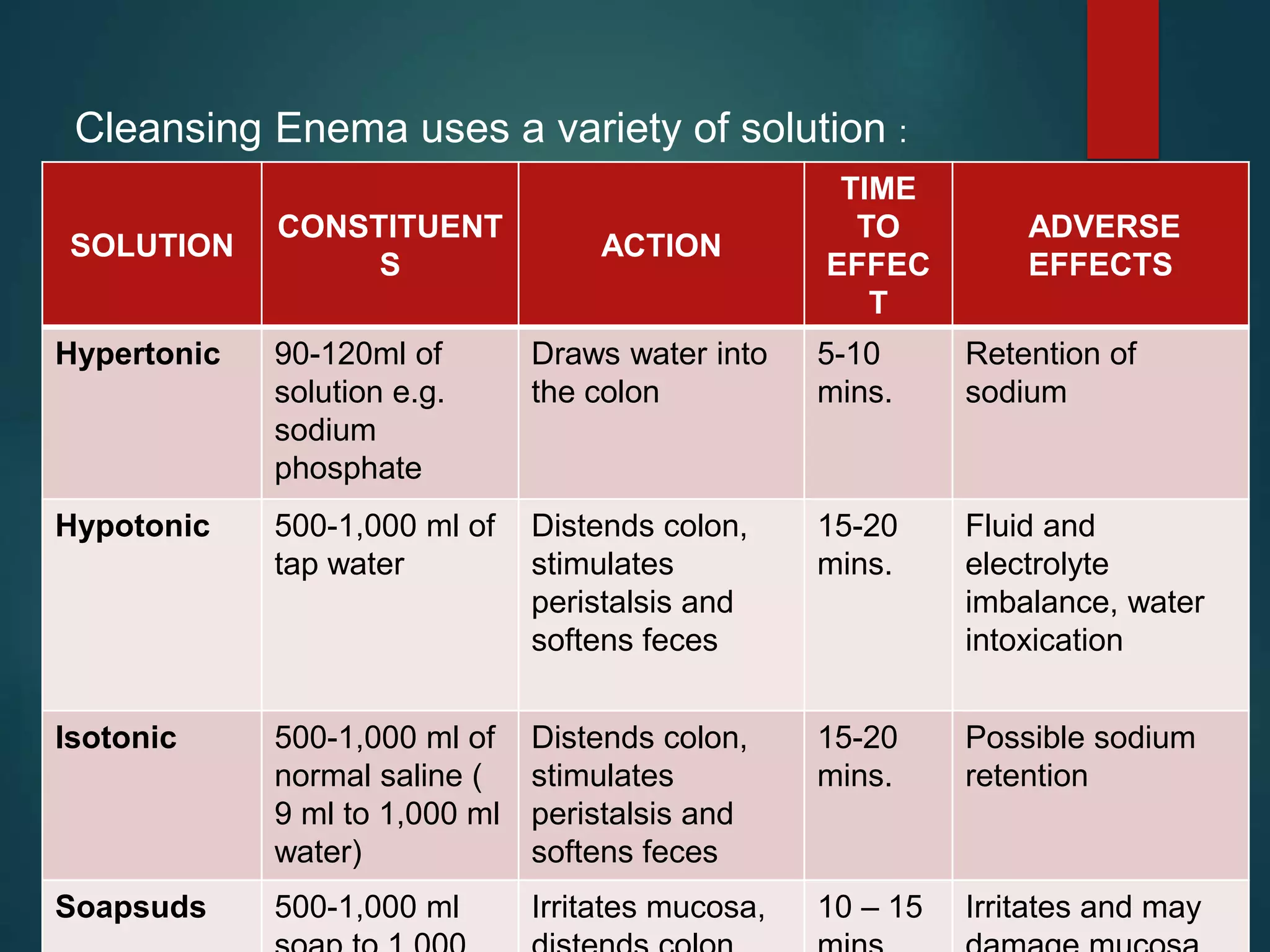 Cleansing Enema uses a variety of solution :
SOLUTION
CONSTITUENT
S
ACTION
TIME
TO
EFFEC
T
ADVERSE
EFFECTS
Hypertonic 90-120ml of
solution e.g.
sodium
phosphate
Draws water into
the colon
5-10
mins.
Retention of
sodium
Hypotonic 500-1,000 ml of
tap water
Distends colon,
stimulates
peristalsis and
softens feces
15-20
mins.
Fluid and
electrolyte
imbalance, water
intoxication
Isotonic 500-1,000 ml of
normal saline (
9 ml to 1,000 ml
water)
Distends colon,
stimulates
peristalsis and
softens feces
15-20
mins.
Possible sodium
retention
Soapsuds 500-1,000 ml Irritates mucosa, 10 – 15 Irritates and may
 