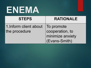 ENEMA
STEPS RATIONALE
1.Inform client about
the procedure
To promote
cooperation, to
minimize anxiety
(Evans-Smith)
 