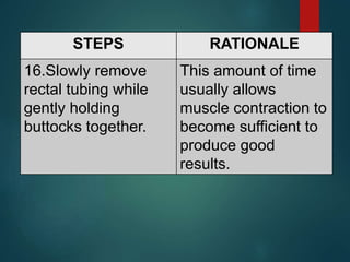STEPS RATIONALE
16.Slowly remove
rectal tubing while
gently holding
buttocks together.
This amount of time
usually allows
muscle contraction to
become sufficient to
produce good
results.
 