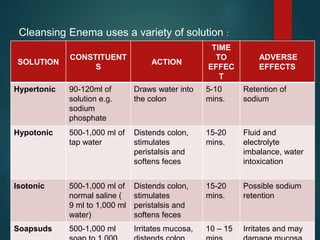 Cleansing Enema uses a variety of solution :
SOLUTION
CONSTITUENT
S
ACTION
TIME
TO
EFFEC
T
ADVERSE
EFFECTS
Hypertonic 90-120ml of
solution e.g.
sodium
phosphate
Draws water into
the colon
5-10
mins.
Retention of
sodium
Hypotonic 500-1,000 ml of
tap water
Distends colon,
stimulates
peristalsis and
softens feces
15-20
mins.
Fluid and
electrolyte
imbalance, water
intoxication
Isotonic 500-1,000 ml of
normal saline (
9 ml to 1,000 ml
water)
Distends colon,
stimulates
peristalsis and
softens feces
15-20
mins.
Possible sodium
retention
Soapsuds 500-1,000 ml Irritates mucosa, 10 – 15 Irritates and may
 