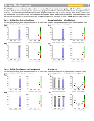 School Environment
The NYC School Survey is administered annually to all parents, all teachers, and students in grades 6–12. Through the survey, these
members of school communities respond to questions that gauge their satisfaction with elements of the school’s learning environment.
In 2013–14 accountability reports, these responses were reorganized to broadly align to guiding concepts in the Quality Review rubric:
the instructional core, school culture, and systems for improvement. Please note that this organization is designed to help school
communities better interpret survey responses, but survey responses do not contribute to Quality Review ratings in these categories.
APPROACHING TARGET 10
Survey Satisfaction - Instructional Core Survey Satisfaction - School Culture
Survey Satisfaction - Systems for Improvement Attendance
This metric shows the average percent of positive responses to the NYC School Survey
questions related to the school's instructional core.
This metric shows the average percent of positive responses to the NYC School
Survey questions related to the school's culture.
This metric shows the average percent of positive responses to the NYC School Survey
questions related to the school's systems for improvement.
The attendance rate includes the attendance for all K-8 students on a school's
register at any point during the school year (September through June).
Peer
City
Peer
Peer Peer
City
City City
31%
0%
23%
0%
20%
40%
60%
80%
100%
2012 2013 2014
31%
16%
38%
0%
20%
40%
60%
80%
100%
2012 2013 2014
Percent of Peer Range
Percent of City Range
School and Peer Values
School and City Values
91 89 90
60
70
80
90
100
2012 2013 2014
91 89 90
60
70
80
90
100
2012 2013 2014
29%
0%
20%
40%
60%
80%
100%
2012 2013 2014
29%
0%
20%
40%
60%
80%
100%
2012 2013 2014
Percent of Peer Range
Percent of City Range
School and Peer Values
School and City Values
84
0
20
40
60
80
100
2012 2013 2014
84
0
20
40
60
80
100
2012 2013 2014
36%
0%
20%
40%
60%
80%
100%
2012 2013 2014
33%
0%
20%
40%
60%
80%
100%
2012 2013 2014
Percent of Peer Range
Percent of City Range
School and Peer Values
School and City Values
82
0
20
40
60
80
100
2012 2013 2014
82
0
20
40
60
80
100
2012 2013 2014
31%
0%
20%
40%
60%
80%
100%
2012 2013 2014
30%
0%
20%
40%
60%
80%
100%
2012 2013 2014
Percent of Peer Range
Percent of City Range
School and Peer Values
School and City Values
81
0
20
40
60
80
100
2012 2013 2014
81
0
20
40
60
80
100
2012 2013 2014
 