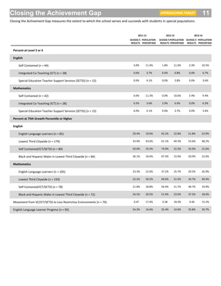 Closing the Achievement Gap
Closing the Achivement Gap measures the extent to which the school serves and succeeds with students in special populations.
APPROACHING TARGET 11
SCHOOL'S
RESULTS
POPULATION
PERCENTAGE
SCHOOL'S
RESULTS
POPULATION
PERCENTAGE
SCHOOL'S
RESULTS
POPULATION
PERCENTAGE
2011-12 2012-13 2013-14
Percent at Level 3 or 4
English
Self-Contained (n = 44) 3.0% 11.4% 1.8% 11.0% 2.3% 10.5%
Integrated Co-Teaching (ICT) (n = 28) 0.0% 3.7% 0.0% 6.8% 0.0% 6.7%
Special Education Teacher Support Services (SETSS) (n = 15) 0.0% 4.1% 0.0% 3.8% 0.0% 3.6%
Mathematics
Self-Contained (n = 42) 0.0% 11.3% 0.0% 10.6% 2.4% 9.4%
Integrated Co-Teaching (ICT) (n = 28) 4.5% 3.6% 2.9% 6.6% 0.0% 6.3%
Special Education Teacher Support Services (SETSS) (n = 15) 4.0% 4.1% 0.0% 3.7% 0.0% 3.4%
Percent at 75th Growth Percentile or Higher
English
English Language Learners (n = 85) 29.4% 19.6% 42.2% 22.8% 51.8% 22.9%
Lowest Third Citywide (n = 179) 33.9% 43.6% 61.1% 49.3% 53.6% 48.2%
Self-Contained/ICT/SETSS (n = 80) 50.0% 19.2% 74.0% 22.3% 55.0% 21.6%
Black and Hispanic Males in Lowest Third Citywide (n = 84) 36.1% 18.6% 67.3% 23.9% 50.0% 22.6%
Mathematics
English Language Learners (n = 105) 23.3% 21.6% 37.2% 25.7% 29.5% 26.9%
Lowest Third Citywide (n = 193) 22.5% 50.5% 49.6% 51.5% 34.7% 49.4%
Self-Contained/ICT/SETSS (n = 78) 21.8% 18.8% 56.9% 21.7% 48.7% 19.9%
Black and Hispanic Males in Lowest Third Citywide (n = 72) 24.5% 20.5% 51.9% 23.0% 37.5% 18.4%
Movement from SC/ICT/SETSS to Less Restrictive Environments (n = 70) 0.47 17.4% 0.28 18.3% 0.46 15.2%
English Language Learner Progress (n = 95) 54.3% 16.6% 35.4% 14.6% 35.8% 20.7%
 