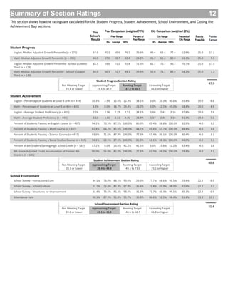 Summary of Section Ratings
This
School's
Results
Percent of
Peer Range
Peer Comparison (weighted 75%)
Points
Possible
Points
Earned
Peer Range
0% 100%
Percent of
City Range
City Comparison (weighted 25%)
City Range
0% 100%
Student Progress
Student Achievement
School Environment
Average Average
This section shows how the ratings are calculated for the Student Progress, Student Achievement, School Environment, and Closing the
Achievement Gap sections.
12
English Median Adjusted Growth Percentile (n = 371) 67.0 45.1 76.1 70.6% 49.4 77.4 62.9% 25.0 17.260.6 63.4
Math Median Adjusted Growth Percentile (n = 391) 48.0 37.0 82.4 24.2% 41.7 80.9 16.1% 25.0 5.559.7 61.3
English Median Adjusted Growth Percentile - School's Lowest
Third (n = 118)
82.5 59.6 91.4 72.0% 62.7 90.7 70.7% 25.0 17.975.5 76.7
Math Median Adjusted Growth Percentile - School's Lowest
Third (n = 130)
66.0 56.3 89.1 29.6% 56.8 89.4 28.2% 25.0 7.372.7 73.1
Student Progress Section Rating
47.9
Not Meeting Target
19.4 or Lower
Approaching Target
19.5 to 47.7
Meeting Target
47.8 to 66.5
Exceeding Target
66.6 or Higher
English - Percentage of Students at Level 3 or 4 (n = 419) 10.3% 2.9% 22.3% 38.1% 0.0% 40.6% 25.4% 19.0 6.612.6% 20.3%
Math - Percentage of Students at Level 3 or 4 (n = 445) 8.3% 0.0% 29.4% 28.2% 0.0% 45.0% 18.4% 19.0 4.914.7% 22.5%
English - Average Student Proficiency (n = 419) 2.24 2.06 2.52 39.1% 1.68 3.16 37.8% 19.0 7.42.29 2.42
Math - Average Student Proficiency (n = 445) 2.12 1.86 2.76 28.9% 1.57 3.33 31.3% 19.0 5.62.31 2.45
Percent of Students Passing an English Course (n = 437) 94.1% 70.5% 100.0% 80.0% 65.4% 100.0% 82.9% 4.0 3.287.5% 88.8%
Percent of Students Passing a Math Course (n = 437) 82.4% 68.2% 100.0% 44.7% 65.6% 100.0% 48.8% 4.0 1.885.5% 87.7%
Percent of Students Passing a Science Course (n = 437) 93.6% 71.6% 100.0% 77.5% 67.4% 100.0% 80.4% 4.0 3.187.8% 89.1%
Percent of Students Passing a Social Studies Course (n = 437) 94.1% 68.5% 100.0% 81.3% 63.1% 100.0% 84.0% 4.0 3.387.1% 88.3%
Percent of 8th Graders Earning High School Credit (n = 187) 17.1% 0.0% 41.2% 41.5% 0.0% 51.2% 33.4% 4.0 1.620.6% 25.6%
9th Grade Adjusted Credit Accumulation of Former 8th
Graders (n = 181)
90.0% 56.0% 100.0% 77.3% 61.0% 100.0% 74.4% 4.0 3.181.0% 84.0%
Student Achievement Section Rating
40.6
Not Meeting Target
28.3 or Lower
Approaching Target
28.4 to 49.4
Meeting Target
49.5 to 73.0
Exceeding Target
73.1 or Higher
School Survey - Instructional Core 84.1% 78.0% 99.0% 29.0% 77.7% 99.5% 29.4% 22.2 6.588.6%88.5%
School Survey - School Culture 81.7% 72.8% 97.8% 35.6% 73.8% 98.0% 32.6% 22.2 7.785.9%85.3%
School Survey - Structures for Improvement 81.4% 73.6% 98.6% 31.2% 73.7% 99.1% 30.3% 22.2 6.986.4%86.1%
Attendance Rate 90.3% 87.9% 95.7% 30.8% 86.6% 98.4% 31.4% 33.3 10.392.5%91.8%
School Environment Section Rating
31.4
Not Meeting Target
22.0 or Lower
Approaching Target
22.1 to 46.4
Meeting Target
46.5 to 66.7
Exceeding Target
66.8 or Higher
 