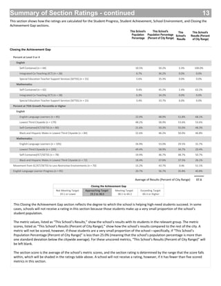 Summary of Section Ratings - continued
This School's
Population
Percentage
This School's
Population Percentage
(Percent of City Range)
This School's
Results (Percent
of City Range)
This
School's
Results
Closing the Achievement Gap
Closing the Achievement Gap
37.6
Not Meeting Target
19.1 or Lower
Approaching Target
19.2 to 38.0
Meeting Target
38.1 to 60.2
Exceeding Target
60.3 or Higher
This section shows how the ratings are calculated for the Student Progress, Student Achievement, School Environment, and Closing the
Achievement Gap sections.
Average of Results (Percent of City Range)
This Closing the Achievement Gap section reflects the degree to which the school is helping high-need students succeed. In some
cases, schools will not receive a rating in this section because those students make up a very small proportion of the school’s
student population.
The metric values, listed as “This School’s Results,” show the school’s results with its students in the relevant group. The metric
scores, listed as “This School’s Results (Percent of City Range),” show how the school’s results compared to the rest of the city. A
metric will not be scored, however, if those students are a very small proportion of the school—specifically, if “This School’s
Population Percentage (Percent of City Range)” is less than 25.0% (meaning that the school’s population percentage is more than
one standard deviation below the citywide average). For these unscored metrics, “This School’s Results (Percent of City Range)” will
be left blank.
The section score is the average of the school’s metric scores, and the section rating is determined by the range that the score falls
within, which will be shaded in the ratings table above. A school will not receive a rating, however, if it has fewer than five scored
metrics in this section.
13
Percent at Level 3 or 4
English
Self-Contained (n = 44) 10.5% 2.3%50.2% 100.0%
Integrated Co-Teaching (ICT) (n = 28) 6.7% 0.0%36.2% 0.0%
Special Education Teacher Support Services (SETSS) (n = 15) 3.6% 0.0%35.3% 0.0%
Mathematics
Self-Contained (n = 42) 9.4% 2.4%45.2% 63.2%
Integrated Co-Teaching (ICT) (n = 28) 6.3% 0.0%34.2% 0.0%
Special Education Teacher Support Services (SETSS) (n = 15) 3.4% 0.0%33.7% 0.0%
Percent at 75th Growth Percentile or Higher
English
English Language Learners (n = 85) 22.9% 51.8%48.9% 68.1%
Lowest Third Citywide (n = 179) 48.2% 53.6%58.9% 53.6%
Self-Contained/ICT/SETSS (n = 80) 21.6% 55.0%50.3% 48.3%
Black and Hispanic Males in Lowest Third Citywide (n = 84) 22.6% 50.0%46.2% 46.8%
Mathematics
English Language Learners (n = 105) 26.9% 29.5%53.0% 31.7%
Lowest Third Citywide (n = 193) 49.4% 34.7%58.9% 20.4%
Self-Contained/ICT/SETSS (n = 78) 19.9% 48.7%46.7% 50.7%
Black and Hispanic Males in Lowest Third Citywide (n = 72) 18.4% 37.5%37.6% 26.1%
Movement from SC/ICT/SETSS to Less Restrictive Environments (n = 70) 15.2% 0.4643.7% 51.1%
English Language Learner Progress (n = 95) 20.7% 35.8%56.7% 40.8%
 