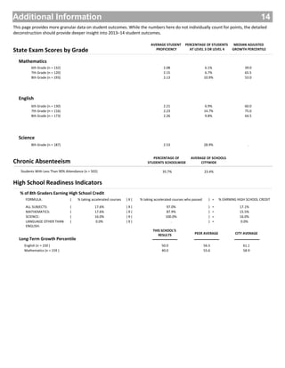 This page provides more granular data on student outcomes. While the numbers here do not individually count for points, the detailed
deconstruction should provide deeper insight into 2013–14 student outcomes.
6th Grade (n = 132) 2.08 6.1% 39.0
7th Grade (n = 120) 2.15 6.7% 65.5
8th Grade (n = 193) 2.13 10.9% 53.0
6th Grade (n = 130) 2.21 6.9% 60.0
7th Grade (n = 116) 2.23 14.7% 75.0
8th Grade (n = 173) 2.26 9.8% 64.5
State Exam Scores by Grade
ALL SUBJECTS: 17.6%
MATHEMATICS: 17.6%
97.0%
SCIENCE: 16.0%
87.9%
LANGUAGE OTHER THAN
ENGLISH:
0.0%
100.0%
.
AVERAGE STUDENT
PROFICIENCY
PERCENTAGE OF STUDENTS
AT LEVEL 3 OR LEVEL 4
MEDIAN ADJUSTED
GROWTH PERCENTILE
Mathematics
English
Science
17.1%
15.5%
16.0%
0.0%
% of 8th Graders Earning High School Credit
FORMULA: ( % taking accelerated courses ) X ( % taking accelerated courses who passed ) = % EARNING HIGH SCHOOL CREDIT
) =
) =
) =
) =
) X (
) X (
) X (
) X (
(
(
(
(
THIS SCHOOL'S
RESULTS PEER AVERAGE CITY AVERAGE
8th Grade (n = 187) 2.53 28.9% .
Chronic Absenteeism
35.7%Students With Less Than 90% Attendance (n = 502) 23.4%
PERCENTAGE OF
STUDENTS SCHOOLWIDE
AVERAGE OF SCHOOLS
CITYWIDE
English (n = 150 ) 50.0 56.5 61.1
Mathematics (n = 159 ) 40.0 55.6 58.9
Long-Term Growth Percentile
High School Readiness Indicators
Additional Information 14
 