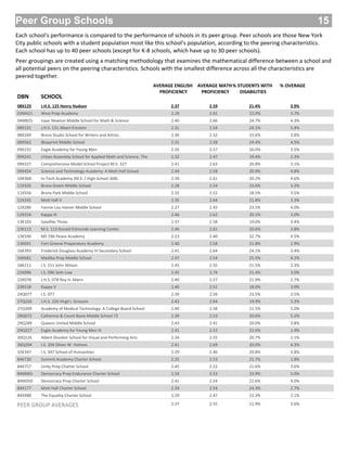 Peer Group Schools
Each school's performance is compared to the performance of schools in its peer group. Peer schools are those New York
City public schools with a student population most like this school's population, according to the peering characteristics.
Each school has up to 40 peer schools (except for K-8 schools, which have up to 30 peer schools).
Peer groupings are created using a matching methodology that examines the mathematical difference between a school and
all potential peers on the peering characteristics. Schools with the smallest difference across all the characteristics are
peered together.
15
DBN SCHOOL
AVERAGE ENGLISH
PROFICIENCY
AVERAGE MATH
PROFICIENCY
% STUDENTS WITH
DISABILITIES
% OVERAGE
08X125 J.H.S. 125 Henry Hudson 2.37 2.59 21.4% 3.9%
03M421 West Prep Academy 2.29 2.41 22.0% 3.7%
04M825 Isaac Newton Middle School for Math & Science 2.40 2.66 24.7% 4.3%
08X131 J.H.S. 131 Albert Einstein 2.31 2.54 24.1% 5.4%
08X269 Bronx Studio School for Writers and Artists 2.30 2.52 23.6% 3.8%
08X562 Blueprint Middle School 2.31 2.58 24.4% 4.5%
09X231 Eagle Academy for Young Men 2.35 2.57 26.0% 3.5%
09X241 Urban Assembly School for Applied Math and Science, The 2.32 2.47 19.4% 2.3%
09X327 Comprehensive Model School Project M.S. 327 2.41 2.63 20.8% 3.1%
09X454 Science and Technology Academy: A Mott Hall School 2.44 2.58 20.9% 4.8%
10X368 In-Tech Academy (M.S. / High School 368) 2.39 2.61 20.2% 4.6%
11X326 Bronx Green Middle School 2.28 2.54 23.0% 3.2%
11X556 Bronx Park Middle School 2.32 2.52 18.5% 3.5%
12X242 Mott Hall V 2.35 2.64 21.8% 3.3%
12X286 Fannie Lou Hamer Middle School 2.27 2.43 23.5% 4.0%
12X316 Kappa III 2.46 2.62 20.1% 3.0%
13K103 Satellite Three 2.37 2.58 19.0% 3.4%
13K113 M.S. 113 Ronald Edmonds Learning Center 2.46 2.61 20.6% 3.8%
13K596 MS 596 Peace Academy 2.23 2.40 22.7% 4.5%
13K691 Fort Greene Preparatory Academy 2.40 2.58 21.8% 1.9%
16K393 Frederick Douglass Academy IV Secondary School 2.41 2.64 24.1% 3.4%
16K681 Madiba Prep Middle School 2.47 2.54 25.5% 4.2%
18K211 I.S. 211 John Wilson 2.45 2.55 21.5% 3.3%
21K096 I.S. 096 Seth Low 2.45 2.74 21.4% 3.0%
22K078 J.H.S. 078 Roy H. Mann 2.40 2.57 21.9% 2.7%
23K518 Kappa V 2.40 2.51 18.0% 3.0%
24Q077 I.S. 077 2.39 2.56 23.5% 2.5%
27Q226 J.H.S. 226 Virgil I. Grissom 2.43 2.64 19.9% 5.3%
27Q309 Academy of Medical Technology: A College Board School 2.40 2.58 21.5% 5.0%
28Q072 Catherine & Count Basie Middle School 72 2.39 2.53 20.6% 5.2%
29Q289 Queens United Middle School 2.43 2.41 20.0% 3.8%
29Q327 Eagle Academy for Young Men III 2.41 2.53 22.6% 1.9%
30Q126 Albert Shanker School for Visual and Performing Arts 2.34 2.55 20.7% 2.1%
30Q204 I.S. 204 Oliver W. Holmes 2.41 2.69 20.0% 4.3%
32K347 I.S. 347 School of Humanities 2.29 2.46 20.8% 3.8%
84K730 Summit Academy Charter School 2.35 2.53 21.7% 1.8%
84K757 Unity Prep Charter School 2.45 2.53 21.6% 3.6%
84M065 Democracy Prep Endurance Charter School 2.33 2.53 23.9% 5.0%
84M350 Democracy Prep Charter School 2.41 2.54 21.6% 4.0%
84X177 Mott Hall Charter School 2.39 2.54 24.3% 2.7%
84X488 The Equality Charter School 2.29 2.47 22.3% 2.1%
2.37 2.55 21.9% 3.6%PEER GROUP AVERAGES
 