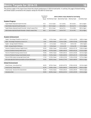 Metric Targets for 2014-15
The previous pages in this report have shown the school's performance in 2013-14 and earlier. In contrast, this page is forward looking
and shows targets connected to the category ratings for the 2014-15 school year.
Not Meeting Target Approaching Target Meeting Target Exceeding Target
2014-15 Metric Values Needed for Each RatingThis School's
2013-14
Result
Student Progress
Student Achievement
School Environment
16
English Median Adjusted Growth Percentile 67.0 52.1 to 60.6 60.7 to 66.3 66.4 or higher52.0 or lower
Math Median Adjusted Growth Percentile 48.0 46.8 to 59.1 59.2 to 67.3 67.4 or higher46.7 or lower
English Median Adjusted Growth Percentile - School's Lowest Third 82.5 66.4 to 75.1 75.2 to 80.8 80.9 or higher66.3 or lower
Math Median Adjusted Growth Percentile - School's Lowest Third 66.0 62.8 to 72.0 72.1 to 78.1 78.2 or higher62.7 or lower
English - Percentage of Students at Level 3 or 4 10.3% 8.8% to 13.4% 13.5% to 18.7% 18.8% or higher8.7% or lower
Math - Percentage of Students at Level 3 or 4 8.3% 9.1% to 15.8% 15.9% to 23.4% 23.5% or higher9.0% or lower
English - Average Student Proficiency 2.24 2.18 to 2.29 2.30 to 2.42 2.43 or higher2.17 or lower
Math - Average Student Proficiency 2.12 2.11 to 2.32 2.33 to 2.56 2.57 or higher2.10 or lower
Percent of Students Passing an English Course 94.1% 78.1% to 84.4% 84.5% to 91.7% 91.8% or higher78.0% or lower
Percent of Students Passing a Math Course 82.4% 76.8% to 83.5% 83.6% to 91.2% 91.3% or higher76.7% or lower
Percent of Students Passing a Science Course 93.6% 79.0% to 85.1% 85.2% to 92.0% 92.1% or higher78.9% or lower
Percent of Students Passing a Social Studies Course 94.1% 76.6% to 83.4% 83.5% to 91.1% 91.2% or higher76.5% or lower
Percent of 8th Graders Earning High School Credit 17.1% 12.3% to 21.3% 21.4% to 31.6% 31.7% or higher12.2% or lower
9th Grade Adjusted Credit Accumulation of Former 8th Graders 90.0% 69.0% to 77.9% 78.0% to 88.9% 89.0% or higher68.9% or lower
School Survey - Instructional Core 84.1% 82.6% to 87.7% 87.8% to 92.0% 92.1% or higher82.5% or lower
School Survey - School Culture 81.7% 78.5% to 84.5% 84.6% to 89.5% 89.6% or higher78.4% or lower
School Survey - Structures for Improvement 81.4% 79.2% to 85.2% 85.3% to 90.3% 90.4% or higher79.1% or lower
Attendance Rate 90.3% 89.5% to 91.5% 91.6% to 93.3% 93.4% or higher89.4% or lower
 