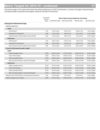 Metric Targets for 2014-15 - continued
The previous pages in this report have shown the school's performance in 2013-14 and earlier. In contrast, this page is forward looking
and shows targets connected to the category ratings for the 2014-15 school year.
Not Meeting Target Approaching Target Meeting Target Exceeding Target
2014-15 Metric Values Needed for Each RatingThis School's
2013-14
Result
Closing the Achievement Gap
17
Percent at Level 3 or 4
English
Self-Contained 2.3% 0.4% to 0.7% 0.8% to 1.2% 1.3% or higher0.3% or lower
Integrated Co-Teaching (ICT) 0.0% 1.6% to 3.1% 3.2% to 5.0% 5.1% or higher1.5% or lower
Special Education Teacher Support Services (SETSS) 0.0% 2.6% to 5.1% 5.2% to 8.1% 8.2% or higher2.5% or lower
Mathematics
Self-Contained 2.4% 0.7% to 1.3% 1.4% to 2.2% 2.3% or higher0.6% or lower
Integrated Co-Teaching (ICT) 0.0% 2.4% to 4.7% 4.8% to 7.5% 7.6% or higher2.3% or lower
Special Education Teacher Support Services (SETSS) 0.0% 3.3% to 6.5% 6.6% to 10.3% 10.4% or higher3.2% or lower
Percent at 75th Growth Percentile or Higher
English
English Language Learners 51.8% 27.0% to 36.5% 36.6% to 47.7% 47.8% or higher26.9% or lower
Lowest Third Citywide 53.6% 39.4% to 47.1% 47.2% to 56.2% 56.3% or higher39.3% or lower
Self-Contained/ICT/SETSS 55.0% 42.9% to 50.7% 50.8% to 59.9% 60.0% or higher42.8% or lower
Black and Hispanic Males in Lowest Third Citywide 50.0% 38.0% to 46.1% 46.2% to 55.8% 55.9% or higher37.9% or lower
Mathematics
English Language Learners 29.5% 22.8% to 32.9% 33.0% to 44.9% 45.0% or higher22.7% or lower
Lowest Third Citywide 34.7% 34.1% to 43.6% 43.7% to 54.8% 54.9% or higher34.0% or lower
Self-Contained/ICT/SETSS 48.7% 34.5% to 42.9% 43.0% to 53.0% 53.1% or higher34.4% or lower
Black and Hispanic Males in Lowest Third Citywide 37.5% 34.0% to 43.6% 43.7% to 55.0% 55.1% or higher33.9% or lower
Movement from SC/ICT/SETSS to Less Restrictive Environments 0.46 0.17 to 0.33 0.34 to 0.53 0.54 or higher0.16 or lower
English Language Learner Progress 35.8% 22.8% to 34.1% 34.2% to 47.4% 47.5% or higher22.7% or lower
 