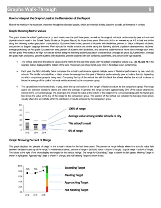 Graphs Walk-Through
How to Interpret the Graphs Used in the Remainder of the Report
Most of the metrics in the report are presented through two standard graphs, which are intended to help place the school’s performance in context.
Graph Showing Metric Values
This graph shows the school’s performance on each metric over the past three years, as well as the range of historical performance by peer schools and
citywide schools used in the School Quality Guide (or Progress Report) for those three years. Peer schools for an elementary or K-8 school are similar
along the following student population characteristics: Economic Need Index, percent of students with disabilities, percent of black or Hispanic students,
and percent of English language learners. Peer schools for middle schools are similar along the following student population characteristics: students’
average proficiency on 4th grade ELA and math tests, percent of students with disabilities, and percent of students two or more years overage upon entry
into 6th grade. Peer schools for high schools are similar along the following student population characteristics: average 8th grade ELA proficiency, average
8th grade math proficiency, percent students with disabilities, percent students with self-contained placements, and percent over-age students.
 The vertical bars show the school’s values on the metric for the last three years, with the school’s numerical values (e.g., 30, 19, and 19 in the
example below) displayed at the bottom of the bars. These bars can show trends over time in the school’s own performance.
 Each year, the School Quality Guide compares the school’s performance against multiple years of historical performance by peer and city
schools. The middle horizontal line, in black, shows the average from this pool of historical performance by peer schools or the city, depending
on which comparison group is being used. Comparing the top of the vertical bar with this black line shows whether the school is above or
below the average of the pool of historical results achieved by the comparison group.
 The top and bottom horizontal lines, in gray, show the top and bottom of the “range” of historical values for the comparison group. The range
spans two standard deviations above and below the average; in general, this range contains approximately 96% of the values attained by
schools in the comparison group. The lower gray line shows the value at the bottom of the range for the comparison group and the higher gray
line shows the value at the top of the range for the comparison group. The position of the vertical bar between the two gray lines shows
visually where the school falls within the distribution of results achieved by the comparison group.
Graph Showing Percent of Range
This graph displays the “percent of range” of the school’s values for the last three years. The percent of range reflects where the school’s value falls
between the bottom and top of the range. In mathematical terms, percent of range = (school’s value – bottom of range) / (top of range – bottom of range).
The colors to the right of the chart display the ranges for the various ratings. The range for Exceeding Target is shown in dark green, Meeting Target is
shown in light green, Approaching Target is shown in orange, and Not Meeting Target is shown in red.
100%of range
Average value among similar schools or city
This school’s result
0%of range
Exceeding Target
Meeting Target
Approaching Target
Not Meeting Target
5
 