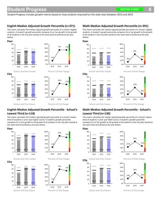 Student Progress
Student Progress includes growth metrics based on how students improved on the state tests between 2013 and 2014.
MEETING TARGET 6
English Median Adjusted Growth Percentile (n=371) Math Median Adjusted Growth Percentile (n=391)
English Median Adjusted Growth Percentile - School's
Lowest Third (n=118)
Math Median Adjusted Growth Percentile - School's
Lowest Third (n=130)
This metric calculates the median adjusted growth percentile of a school’s eligible
students. A student’s growth percentile compares his or her growth to the growth
of all students in the City who started at the same level of proficiency the year
before.
This metric calculates the median adjusted growth percentile of a school’s eligible
students. A student’s growth percentile compares his or her growth to the growth
of all students in the City who started at the same level of proficiency the year
before.
This metric calculates the median adjusted growth percentile of a school’s lowest
third of students in prior year English scores. A student’s growth percentile
compares his or her growth to the growth of all students in the City who started at
the same level of proficiency the year before.
This metric calculates the median adjusted growth percentile of a school’s lowest
third of students in prior year Math scores. A student’s growth percentile
compares his or her growth to the growth of all students in the City who started at
the same level of proficiency the year before.
Peer
Percent of Peer RangeSchool and Peer Values
51.0 70.0 67.0
0
20
40
60
80
100
2012 2013 2014
Peer
24%
51%
13%
0%
20%
40%
60%
80%
100%
2012 2013 2014
Percent of Peer RangeSchool and Peer Values
48.061.042.0
0
20
40
60
80
100
2012 2013 2014
Peer
72%
80%
23%
0%
20%
40%
60%
80%
100%
2012 2013 2014
Percent of Peer RangeSchool and Peer Values
82.587.062.0
0
20
40
60
80
100
2012 2013 2014
Peer
30%
52%
24%
0%
20%
40%
60%
80%
100%
2012 2013 2014
Percent of Peer RangeSchool and Peer Values
66.075.556.0
0
20
40
60
80
100
2012 2013 2014
City
63%
68%
14%
0%
20%
40%
60%
80%
100%
2012 2013 2014
Percent of City RangeSchool and City Values
67.070.051.0
0
20
40
60
80
100
2012 2013 2014
City
71%
78%
13%
0%
20%
40%
60%
80%
100%
2012 2013 2014
Percent of City RangeSchool and City Values
82.587.062.0
0
20
40
60
80
100
2012 2013 2014
City
16%
48%
14%
0%
20%
40%
60%
80%
100%
2012 2013 2014
Percent of City RangeSchool and City Values
48.061.042.0
0
20
40
60
80
100
2012 2013 2014
City
28%
53%
25%
0%
20%
40%
60%
80%
100%
2012 2013 2014
Percent of City RangeSchool and City Values
66.075.556.0
0
20
40
60
80
100
2012 2013 2014
71%71%
17%
0%
20%
40%
60%
80%
100%
2012 2013 2014
 