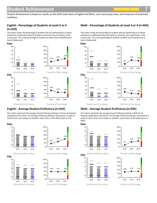 Student Achievement 7
Student Achievement is based on results on the 2014 state tests in English and Math, core course pass rates, and measures of next-level
readiness.
English - Percentage of Students at Level 3 or 4
(n=419)
Math - Percentage of Students at Level 3 or 4 (n=445)
English - Average Student Proficiency (n=419) Math - Average Student Proficiency (n=445)
This metric shows the percentage of students who are performing at or above
proficiency as defined by New York State on Common Core ELA exams in the
current year. This is the percentage of students at either Level 3 (proficient) or
Level 4 (advanced).
This metric shows the percentage of students who are performing at or above
proficiency as defined by New York State on Common Core math exams in the
current year. This is the percentage of students at either Level 3 (proficient) or
Level 4 (advanced).
This metric represents the average (mean) Proficiency Rating in ELA for all students
attributed to the school. The Average Proficiency Rating is measured on a scale of
1.00 to 4.50, and is based on students’ scale scores on the State exams in ELA.
This metric represents the average (mean) Proficiency Rating in Math for all
students attributed to the school. The Average Proficiency Rating is measured on a
scale of 1.00 to 4.50, and is based on students’ scale scores on the State exams in
Math.
Peer
Percent of Peer RangeSchool and Peer Values
24 11 10
0
20
40
60
80
100
2012 2013 2014
Peer
28%
31%
12%
0%
20%
40%
60%
80%
100%
2012 2013 2014
Percent of Peer RangeSchool and Peer Values
8930
0
20
40
60
80
100
2012 2013 2014
Peer
39%
26%
16%
0%
20%
40%
60%
80%
100%
2012 2013 2014
Percent of Peer RangeSchool and Peer Values
2.55 2.23 2.24
0
0.5
1
1.5
2
2.5
3
3.5
4
4.5
2012 2013 2014
Peer
29%
24%
9%
0%
20%
40%
60%
80%
100%
2012 2013 2014
Percent of Peer RangeSchool and Peer Values
2.122.122.66
0
0.5
1
1.5
2
2.5
3
3.5
4
4.5
2012 2013 2014
City
25%26%
35%
0%
20%
40%
60%
80%
100%
2012 2013 2014
Percent of City RangeSchool and City Values
101124
0
20
40
60
80
100
2012 2013 2014
City
38%37%38%
0%
20%
40%
60%
80%
100%
2012 2013 2014
Percent of City RangeSchool and City Values
2.242.232.55
0
0.5
1
1.5
2
2.5
3
3.5
4
4.5
2012 2013 2014
City
18%21%
28%
0%
20%
40%
60%
80%
100%
2012 2013 2014
Percent of City RangeSchool and City Values
8930
0
20
40
60
80
100
2012 2013 2014
City
31%31%28%
0%
20%
40%
60%
80%
100%
2012 2013 2014
Percent of City RangeSchool and City Values
2.122.122.66
0
0.5
1
1.5
2
2.5
3
3.5
4
4.5
2012 2013 2014
38%
30%
22%
0%
20%
40%
60%
80%
100%
2012 2013 2014
APPROACHING TARGET
 