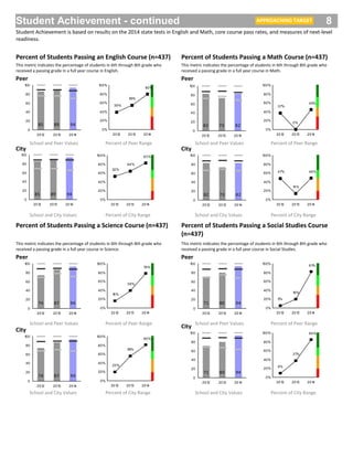 Student Achievement - continued 8
Student Achievement is based on results on the 2014 state tests in English and Math, core course pass rates, and measures of next-level
readiness.
APPROACHING TARGET
Percent of Students Passing an English Course (n=437)
Percent of Students Passing a Science Course (n=437) Percent of Students Passing a Social Studies Course
(n=437)
This metric indicates the percentage of students in 6th through 8th grade who
received a passing grade in a full year course in English.
This metric indicates the percentage of students in 6th through 8th grade who
received a passing grade in a full year course in Science.
This metric indicates the percentage of students in 6th through 8th grade who
received a passing grade in a full year course in Social Studies.
Peer
Percent of Peer RangeSchool and Peer Values
85 89 94
0
20
40
60
80
100
2012 2013 2014
Peer
45%
0%
37%
0%
20%
40%
60%
80%
100%
2012 2013 2014
Percent of Peer RangeSchool and Peer Values
82 73 82
0
20
40
60
80
100
2012 2013 2014
Peer
78%
39%
16%
0%
20%
40%
60%
80%
100%
2012 2013 2014
Percent of Peer RangeSchool and Peer Values
948774
0
20
40
60
80
100
2012 2013 2014
Peer
81%
19%
5%
0%
20%
40%
60%
80%
100%
2012 2013 2014
Percent of Peer RangeSchool and Peer Values
948071
0
20
40
60
80
100
2012 2013 2014
City
83%
64%
52%
0%
20%
40%
60%
80%
100%
2012 2013 2014
Percent of City RangeSchool and City Values
948985
0
20
40
60
80
100
2012 2013 2014
City
80%
55%
20%
0%
20%
40%
60%
80%
100%
2012 2013 2014
Percent of City RangeSchool and City Values
948774
0
20
40
60
80
100
2012 2013 2014
City
49%
14%
47%
0%
20%
40%
60%
80%
100%
2012 2013 2014
Percent of City RangeSchool and City Values
827382
0
20
40
60
80
100
2012 2013 2014
City
84%
37%
9%
0%
20%
40%
60%
80%
100%
2012 2013 2014
Percent of City RangeSchool and City Values
948071
0
20
40
60
80
100
2012 2013 2014
80%
55%
39%
0%
20%
40%
60%
80%
100%
2012 2013 2014
Percent of Students Passing a Math Course (n=437)
This metric indicates the percentage of students in 6th through 8th grade who
received a passing grade in a full year course in Math.
 