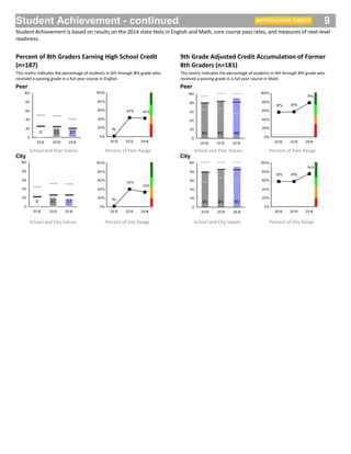 Student Achievement - continued 9
Student Achievement is based on results on the 2014 state tests in English and Math, core course pass rates, and measures of next-level
readiness.
APPROACHING TARGET
Percent of 8th Graders Earning High School Credit
(n=187)
9th Grade Adjusted Credit Accumulation of Former
8th Graders (n=181)
This metric indicates the percentage of students in 6th through 8th grade who
received a passing grade in a full year course in English.
This metric indicates the percentage of students in 6th through 8th grade who
received a passing grade in a full year course in Math.
Peer
Percent of Peer RangeSchool and Peer Values
0 21 17
0
20
40
60
80
100
2012 2013 2014
Peer
77%
57%57%
0%
20%
40%
60%
80%
100%
2012 2013 2014
Percent of Peer RangeSchool and Peer Values
908581
0
20
40
60
80
100
2012 2013 2014
City
33%
39%
1%
0%
20%
40%
60%
80%
100%
2012 2013 2014
Percent of City RangeSchool and City Values
17210
0
20
40
60
80
100
2012 2013 2014
City
74%
57%57%
0%
20%
40%
60%
80%
100%
2012 2013 2014
Percent of City RangeSchool and City Values
908581
0
20
40
60
80
100
2012 2013 2014
42%42%
1%
0%
20%
40%
60%
80%
100%
2012 2013 2014
 