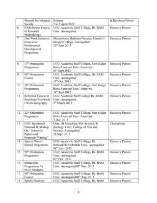 Marathi Sociological
Society
Solapur
5 to 6 April 2012
& Resource Person
6 ID Refresher Course
In Research
Methodology
UGC-Academic Staff College, Dr. BAM
Univ. Aurangabad
Resource Person
7 One Week Intensive
Innovative
Professional
Development
Programme
Marathwada Shikshan Prasarak Mandal’s
Deogiri College, Aurangabad
20th
June 2013
Resource Person
8 17th
Orientation
Programme
UGC Academic Staff College, Sant Gadge
Baba Amravati Univ. Amravati
01st
Sept.2012
Resource Person
9 94th
Orientation
Course
UGC Academic Staff College, Dr. BAM
Univ. Aurangabad
17th
Oct. 2012
Resource Person
10 18th
Orientation
Programme
UGC Academic Staff College, Sant Gadge
Baba Amravati Univ. Amravati
24th
Sept.2012
Resource Person
11 Refresher Course in
Sociology/Eco/Socia
l Work/Geography
UGC Academic Staff College Dr. BAM
Univ. Aurangabad
5th
March 2013
Resource Person
12 22nd
Orientation
Programme
UGC-Academic Staff College, Sant Gadge
Baba Amravati Univ. Amravati
5 Dec. 2013
Resource Person
13 UGC Sponsored
National Workshop
On “ Scientific
Papers and
Proposals Writing”
Dept. Of Sociology, Pol. Science, &
Zoology, Govt. College of Arts and
Science, Aurangabad
28 Sept. 2013
Chairperson
14 Special Winter
School Programme
UGC-Academic Staff College, Dr.
Babasaheb Ambedkar Univ. Aurangabad
08th
Nov. 2013
Resource Person
15 99th
Orientation
Programme
UGC-Academic Staff College, Dr. BAM
Univ. Aurangabad
07th
Oct.. 2013
Resource Person
16 Interaction
Programme for
Ph.D. Students
UGC-Academic Staff College, Dr. BAM
Univ. Aurangabad08th
Nov. 2013
Resource Person
17 98th
Orientation
Course
UGC-Academic Staff College, Dr. BAM
Univ. Aurangabad08th
Aug. 2013
Resource Person
18 Special Summer UGC-Academic Staff College, Dr. BAM Resource Person
8
 