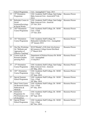 School Programme Univ. Aurangabad11th
June. 2013
19 25th
Orientation
Programme
UGC-Academic Staff College, Sant Gadge
Baba Amravati Univ. Amravati24th
Feb.
2014
Resource Person
20 Refresher Course in
Social
Sciences(Sociology
& Social Work)
UGC-Academic Staff College, Sant Gadge
Baba Amravati Univ. Amravati
25th
Feb. 2014
Resource Person
21 102nd
Orientation
Course Programme
UGC-Academic Staff College, Dr. BAM
Univ. A’bad
13th
Feb. 2014
Resource Person
22 101st
Orientation
Course Programme
UGC-Academic Staff College, Dr.
Babasaheb Ambedkar Univ. Aurangabad
10th
January 2014
Resource Person
23 One Day Workshop
On “Methods and
Approaches of
Effective Teaching”
M.S.P.Mandal’s, R.B.Attal Arts,Science
&Commerce College Georai Dist.Beed
2nd
March 2014
Resource Person
24 Course work for
Research Student
pursuing Ph.D.
Department of Political Science Dr. BAM
Univ. Aurangabad
15 July2013
Resource Person
25 27th
Orientation
Course Programme
UGC-Academic Staff College, Sant Gadge
Baba Amravati Univ. Amravati
26th
May. 2014
Resource Person
26 103rd
Orientation
Course Programme
UGC-Academic Staff College, Dr. BAM
Univ. A’bad
25th
June. 2014
Resource Person
27 Special Summer
School Programme
UGC-Academic Staff College, Dr. BAM
Univ. A’bad
30th
May. 2014
Resource Person
28 Short Term Course
On Research Grants,
Publication &
Methods
UGC-Academic Staff College, Dr. BAM
Univ. A’bad
07th
July. 2014
Resource Person
29 Interaction
Programme for
Ph.D.Scholars ( for
all disciplines
UGC-Academic Staff College, Dr. BAM
Univ. A’bad
06th
Supt. 2014
Resource Person
30 Special Winter
School Programme
UGC-Academic Staff College, Dr. BAM
Univ. A’bad
069h
Nov. 2014
Resource Person
9
 