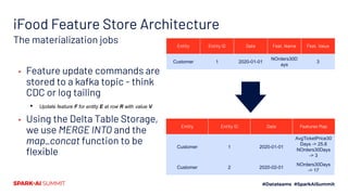iFood Feature Store Architecture
The materialization jobs
▪ Consumers are free to materialize
them to their database of ch...