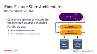 iFood Feature Store Architecture
Real-time
Redis
Storage
Historic
Materialization Job
Real-time
Materialization Job
Histor...
