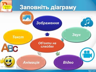 Об'єкти на
слайдах
Зображення
Звук
ВідеоАнімація
Текст
Розділ 4
§ 4.3
 