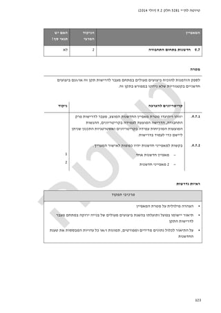‫לת‬ ‫טיוטה‬"‫י‬5281‫חלק‬9.2)‫יולי‬2014(
123
‫ה‬‫מאפיין‬‫הניקוד‬
‫המרבי‬
‫האם‬‫יש‬
‫סף‬ ‫תנאי‬?
9.7‫חדשנות‬‫התחבורה‬ ‫בתחום‬2‫לא‬
‫מטרה‬
‫לספק‬‫הזדמנות‬‫להוכיח‬‫מעולים‬ ‫ביצועים‬‫במתחם‬‫לדרישות‬ ‫מעבר‬‫זה‬ ‫תקן‬‫או‬/‫וגם‬‫ביצועים‬
‫חדשניים‬‫בקטגוריות‬‫שלא‬‫נידונו‬‫במפורש‬‫זה‬ ‫בתקן‬.
‫להערכה‬ ‫קריטריונים‬‫ניקוד‬
9.7.1.‫ויתועדו‬ ‫יזוהו‬‫המוצע‬ ‫החדשנות‬ ‫מאפיין‬ ‫מטרת‬,‫פרק‬ ‫לדרישות‬ ‫מעבר‬
‫התחבורה‬,‫בקריטריונים‬ ‫לעמידה‬ ‫המוצעת‬ ‫הדרישה‬,‫ההגשות‬
‫המוכיח‬ ‫המוצעות‬‫ות‬‫התכנון‬ ‫ואסטרטגיות‬ ‫בקריטריונים‬ ‫עמידה‬‫שניתן‬
‫ליישם‬‫כדי‬‫בדרישות‬ ‫לעמוד‬.
9.7.2.‫חדשנות‬ ‫למאפייני‬ ‫בקשות‬‫י‬‫כפופ‬ ‫היו‬‫ות‬‫לאישור‬‫המעריך‬.
−‫אחד‬ ‫חדשנות‬ ‫מאפיין‬
−2‫חדשנות‬ ‫מאפייני‬
1
2
‫נדרשות‬ ‫ראיות‬
‫תפקוד‬ ‫מרכיבי‬
•‫המאפיין‬ ‫מטרת‬ ‫על‬ ‫מילולית‬ ‫הצהרה‬
•‫תיאור‬‫במת‬ ‫ירוקה‬ ‫בנייה‬ ‫של‬ ‫מעולים‬ ‫ביצועים‬ ‫בהשגת‬ ‫ותועלתו‬ ‫בפועל‬ ‫יישומו‬‫מעבר‬ ‫חם‬
‫לדרישות‬‫התקן‬
•‫ומפורטים‬ ‫מדידים‬ ‫נתונים‬ ‫לכלול‬ ‫התיאור‬ ‫על‬,‫ו‬ ‫תמונות‬/‫טענת‬ ‫את‬ ‫המבססות‬ ‫עדויות‬ ‫כל‬ ‫או‬
‫החדשנות‬
 