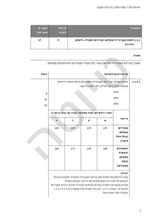 ‫לת‬ ‫טיוטה‬"‫י‬5281‫חלק‬9.2)‫יולי‬2014(
7
‫ה‬‫מאפיין‬‫הניקוד‬
‫המרבי‬
‫האם‬‫יש‬
‫סף‬ ‫תנאי‬?
1.1.1‫הבניינים‬ ‫לאקלום‬ ‫באנרגייה‬ ‫חסכון‬)‫תאורה‬,‫חימום‬
‫וקירור‬(
15‫לא‬
‫מטרה‬
‫עבור‬ ‫הנדרשת‬ ‫האנרגייה‬ ‫בצריכת‬ ‫חסכון‬‫וההתקה‬ ‫המשרדים‬ ‫שטחי‬ ‫כלל‬‫לות‬‫במתחם‬.
‫להערכה‬ ‫קריטריונים‬‫ניקוד‬
1.1.1.1.‫ה‬ ‫בצריכת‬ ‫הפחתה‬ ‫תושג‬‫אנרגייה‬‫ל‬ ‫ביחס‬ ‫באחוזים‬‫הייחוס‬ ‫נתוני‬
‫להלן‬ ‫בטבלה‬)‫הערה‬ ‫ראו‬(,‫הבא‬ ‫המדרג‬ ‫לפי‬:
10%
30%
50%
9
12
15
‫הייעוד‬
‫ייחוס‬ ‫נתוני‬‫לפי‬‫אקלימי‬ ‫אזור‬)‫קוט‬ ‫לפי‬ ‫נמדד‬"‫למ‬ ‫ש‬"‫ר‬(
‫א‬‫ב‬‫ג‬‫ד‬
‫משרדים‬
‫במתחם‬
)‫כולל‬‫חללי‬
‫לימוד‬(
125135120180
‫התקהלות‬
‫והסעדה‬
‫במתחם‬
)‫כולל‬
‫מטבחים‬(
180200175260
‫הערות‬:
‫מחולק‬ ‫לאקלום‬ ‫השנתית‬ ‫האנרגייה‬ ‫צריכת‬ ‫לסך‬ ‫מתייחסים‬ ‫הייחוס‬ ‫נתוני‬
‫בטבלה‬ ‫המופיע‬ ‫הייעוד‬ ‫לפי‬ ‫המאוקלמים‬ ‫האזורים‬ ‫של‬ ‫לשטחם‬.
‫לשימושי‬ ‫נתונים‬ ‫הפרדת‬ ‫אין‬ ‫שבהם‬ ‫מבנים‬‫אנרגייה‬‫י‬ ‫שונים‬‫את‬ ‫לקבל‬ ‫כולים‬
‫ע‬ ‫הניקוד‬"‫מאפיין‬ ‫י‬1.1.2.‫במאפיינים‬ ‫ניקוד‬ ‫לקבל‬ ‫ניתן‬ ‫לא‬1.1.1‫ו‬-1.1.2
‫אחד‬ ‫מבנה‬ ‫עבור‬ ‫במקביל‬.
 