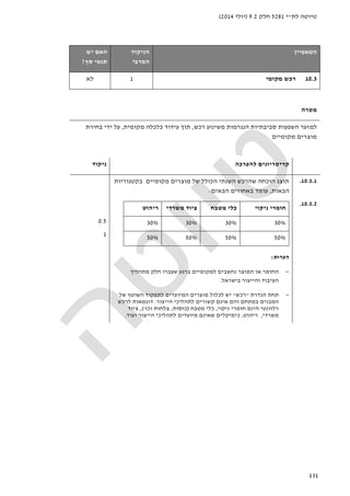 ‫לת‬ ‫טיוטה‬"‫י‬5281‫חלק‬9.2)‫יולי‬2014(
131
‫המאפיין‬‫הניקוד‬
‫המרבי‬
‫יש‬ ‫האם‬
‫סף‬ ‫תנאי‬?
10.3‫מקומי‬ ‫רכש‬1‫לא‬
‫מטרה‬
‫רכש‬ ‫משינוע‬ ‫הנגרמות‬ ‫סביבתיות‬ ‫השפעות‬ ‫למזער‬,‫מקומית‬ ‫כלכלה‬ ‫עידוד‬ ‫תוך‬,‫בחירת‬ ‫ידי‬ ‫על‬
‫מקומיים‬ ‫מוצרים‬
‫להע‬ ‫קריטריונים‬‫רכה‬‫ניקוד‬
10.3.1.‫בקטגוריות‬ ‫מקומיים‬ ‫מוצרים‬ ‫של‬ ‫הכולל‬ ‫השנתי‬ ‫שהרכש‬ ‫הוכחה‬ ‫תוצג‬
‫הבאות‬,‫הבאים‬ ‫באחוזים‬ ‫עומד‬:
10.3.2.
‫ניקוי‬ ‫חומרי‬‫מטבח‬ ‫כלי‬‫משרדי‬ ‫ציוד‬‫ריהוט‬
30%30%30%30%
50%50%50%50%
0.5
1
‫הערות‬:
−‫מתהל‬ ‫חלק‬ ‫שעברו‬ ‫ברגע‬ ‫למקומיים‬ ‫נחשבים‬ ‫המוצר‬ ‫או‬ ‫החומר‬‫יך‬
‫בישראל‬ ‫והייצור‬ ‫העיבוד‬.
−‫הגדרת‬ ‫תחת‬"‫רכש‬"‫של‬ ‫השוטף‬ ‫לתפקוד‬ ‫המיועדים‬ ‫מוצרים‬ ‫לכלול‬ ‫יש‬
‫הייצור‬ ‫לתהליכי‬ ‫קשורים‬ ‫אינם‬ ‫והם‬ ‫במתחם‬ ‫המבנים‬.‫לרכש‬ ‫דוגמאות‬
‫ניקוי‬ ‫חומרי‬ ‫הינם‬ ‫רלוונטי‬,‫מטבח‬ ‫כלי‬)‫כוסות‬,‫וכו‬ ‫צלחות‬'(,‫ציוד‬
‫משרדי‬,‫ריהוט‬,‫ו‬ ‫הייצור‬ ‫לתהליכי‬ ‫מיועדים‬ ‫שאינם‬ ‫כימיקלים‬‫עוד‬.
 