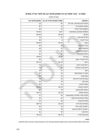 140
‫נספח‬‫א‬–‫אלבדו‬ ‫ערכי‬)‫ב‬-%(‫בליעה‬ ‫ומקדם‬)α(‫חומרי‬ ‫של‬‫נפוצים‬ ‫בנייה‬
)‫בלבד‬ ‫למידע‬(
‫המשטח‬‫אלבדו‬/‫החזרה‬ ‫מקדם‬)‫ב‬-%(‫בליעה‬ ‫מקדם‬)α(
‫אלומיניום‬)‫מלוטש‬,‫מבריק‬(8515
‫מלאכותית‬ ‫עשבה‬1387
‫אספלט‬)‫נקי‬/‫חדש‬(1090
‫אספלט‬)‫מאובק‬,‫משופשף‬(20-595-80
‫לבנים‬40-2080-60
‫אדומות‬ ‫לבנים‬2575
‫יצוק‬ ‫ברזל‬694
‫בטון‬35-1090-65
‫צבוע‬ ‫לא‬ ‫בטון‬3565
‫בטון‬ ‫מרצפות‬3268
‫נחושת‬)‫מלוטשת‬(8218
‫נחושת‬)‫עמומה‬(3565
‫גלי‬ ‫פח‬16-1090-84
‫שחורה‬ ‫לכה‬)‫מט‬(496
‫דשא‬30-1585-70
‫דשא‬)‫דרבן‬ ‫מזן‬(2278
‫דשא‬)‫קיקויו‬ ‫מזן‬(2476
‫חצץ‬7129
‫גיר‬ ‫אבן‬)‫מסותתת‬(4357
‫שחור‬ ‫צבע‬1090
‫אדום‬ ‫צבע‬/‫ירוק‬/‫חום‬3070
‫לבן‬ ‫צבע‬7030
‫צפחה‬)‫כהה‬(1090
‫אדמה‬)‫יבשה‬(40-2080-60
‫לס‬ ‫אדמת‬)‫יבשה‬(3961
‫אדמה‬)‫לחה‬(25-1090-75
‫בלתי‬ ‫פלדה‬-‫מחלידה‬)‫מלוטשת‬(6337
‫מגולוונת‬ ‫פלדה‬)‫חדשה‬(4555
‫פלדה‬)‫חדשה‬(3070
‫בשרניים‬ ‫צמחים‬26-2080-74
‫רעפים‬,‫כהה‬ ‫בטון‬1090
‫רעפים‬,‫אדומה‬ ‫חרסית‬3070
‫לבן‬ ‫שיש‬5446
‫לבן‬ ‫צבע‬)‫טרי‬(90-7030-10
‫הערה‬:
‫נקיים‬ ‫לחומרים‬ ‫מתייחסים‬ ‫הערכים‬.‫חול‬ ‫או‬ ‫באבק‬ ‫מתכסה‬ ‫המשטח‬ ‫כאשר‬,‫או‬‫מבלאי‬ ‫כתוצאה‬,‫להשתנות‬ ‫יכולים‬ ‫הערכים‬.
 