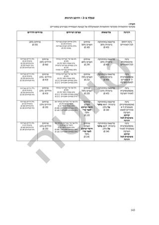 143
‫טבל‬‫ה‬‫ב‬-2-‫הגינות‬ ‫הרכב‬
‫הערה‬:
‫בסוגריים‬ ‫מצוינים‬ ‫הצמחייה‬ ‫קבוצת‬ ‫של‬ ‫המשוקללת‬ ‫ההתאדות‬ ‫ומקדמי‬ ‫ההתאדות‬ ‫מקדמי‬
‫הגינה‬‫מדשאות‬‫ושיחים‬ ‫עצים‬‫וור‬ ‫פרחים‬‫דים‬
‫גינת‬‫ייחוס‬
‫האזורים‬ ‫לכל‬
‫ב‬ ‫מדשאה‬‫ת‬‫חז‬‫ו‬‫קה‬
‫בינונית‬30%
)0.45(
‫שיחים‬
‫ועצים‬50%
)0.30(
25%‫בצריכה‬ ‫ועצים‬ ‫שיחים‬
‫בינונית‬)0.35(
25%‫בצריכה‬ ‫ועצים‬ ‫שיחים‬
‫נמוכה‬)0.25(
‫פרחים‬20%
)0.55(
‫גינה‬
‫אינטנסיבית‬
‫האזורים‬ ‫לכל‬
‫ב‬ ‫מדשאה‬‫ת‬‫חז‬‫ו‬‫קה‬
‫בינונית‬20%
)0.45(
‫שיחים‬
‫ועצים‬60%
)0.29(
6%‫גבוהה‬ ‫בצריכה‬ ‫פרי‬ ‫עצי‬
)0.45(
12%‫כיסוי‬ ‫צמחי‬)0.25(
12%‫בינונית‬ ‫בצריכה‬ ‫צמחים‬
)0.35(
30%‫נמוכה‬ ‫בצריכה‬ ‫צמחים‬
)0.25(
‫פרחים‬
‫וורדים‬20%
)0.46(
5%‫בצריכה‬ ‫ורדים‬
‫בינונית‬)0.4(
5%‫פרחים‬)0.55(
5%‫ירקות‬)0.55(
5%‫תבלינים‬)0.35(
‫גינה‬
‫אקסטנסיבית‬
‫ל‬-4‫אזורים‬
‫למ‬‫עט‬‫ה‬‫ערבה‬
‫ב‬ ‫מדשאה‬‫ת‬‫חז‬‫ו‬‫קה‬
‫בינונית‬15%
)0.45(
‫שיחים‬
‫ועצים‬70%
)0.21(
5%‫גבוהה‬ ‫בצריכה‬ ‫פרי‬ ‫עצי‬
)0.45(
20%‫כיסוי‬ ‫צמחי‬)0.25(
10%‫חסכניים‬ ‫צמחים‬1)0.1(
35%‫צמחים‬‫חסכניים‬2)0.2(
‫פרחים‬
‫וורדים‬15%
)0.43(
5%‫בצריכה‬ ‫ורדים‬
‫בינונית‬)0.4(
5%‫פרחים‬)0.55(
5%‫תבלינים‬)0.35(
‫גינה‬
‫אקסטנסיבית‬
‫לאזור‬‫ה‬‫ערבה‬
‫ב‬ ‫מדשאה‬‫ת‬‫חז‬‫ו‬‫קה‬
‫בינונית‬15%
)0.45(
‫שיחים‬
‫ועצים‬70%
)0.20(
5%‫גבוהה‬ ‫בצריכה‬ ‫פרי‬ ‫עצי‬
)0.45(
14%‫כיסוי‬ ‫צמחי‬)0.25(
14%‫חסכניים‬ ‫צמחים‬1)0.1(
37%‫צמחים‬‫חסכניים‬2)0.2(
‫פרחים‬
‫וורדים‬15%
)0.43(
5%‫בצריכה‬ ‫ורדים‬
‫בינונית‬)0.4(
5%‫פרחים‬)0.55(
5%‫תבלינים‬)0.35(
‫גינה‬
)‫אקסטנסיבית‬(
‫ל‬ ‫משופרת‬-4
‫למעט‬ ‫אזורים‬
‫ה‬‫ערבה‬
‫קרקע‬
‫לכל‬ ‫משופרת‬
‫הגינה‬
‫ב‬ ‫מדשאה‬‫ת‬‫חז‬‫ו‬‫קה‬
‫דשא‬ ‫בינונית‬‫בחצי‬
‫צל‬15%
)0.34(
‫שיחים‬
‫ועצים‬
‫קרקע‬ ‫חיפוי‬
‫פרי‬ ‫לעצי‬
70%
)0.15(
5%‫עם‬ ‫גבוהה‬ ‫בצריכה‬ ‫פרי‬ ‫עצי‬
‫קרקע‬ ‫חיפוי‬)0.25(
15%‫כיסוי‬ ‫צמחי‬)0.2(
20%‫חסכניים‬ ‫צמחים‬1)0.08(
30%‫חסכניים‬ ‫צמחים‬2)0.16(
‫פרחים‬
‫וורדים‬15%
)0.35(
5%‫בצריכה‬ ‫ורדים‬
‫בינונית‬)0.32(
5%‫פרחים‬)0.44(
5%‫תבלינים‬)0.28(
‫גינה‬
‫אקסטנסיבית‬
‫משופרת‬‫לאזור‬
‫ה‬‫ערבה‬
‫קרקע‬
‫לכל‬ ‫משופרת‬
‫הגינה‬
‫ב‬ ‫מדשאה‬‫ת‬‫חז‬‫ו‬‫קה‬
‫דשא‬ ‫בינונית‬‫בחצי‬
‫צל‬15%
)0.34(
‫שיחים‬
‫וע‬‫צים‬
‫קרקע‬ ‫חיפוי‬
‫פרי‬ ‫לעצי‬
70%
)0.14(
5%‫עם‬ ‫גבוהה‬ ‫בצריכה‬ ‫פרי‬ ‫עצי‬
‫קרקע‬ ‫חיפוי‬0.25
15%‫כיסוי‬ ‫צמחי‬)0.2(
30%‫חסכניים‬ ‫צמחים‬1)0.08(
20%‫חסכניים‬ ‫צמחים‬2)0.16(
‫פרחים‬
‫וורדים‬15%
)0.35(
5%‫בצריכה‬ ‫ורדים‬
‫בינונית‬0.32
5%‫פרחים‬)0.44(
5%‫תבלינים‬)0.28(
 