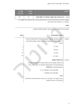 ‫לת‬ ‫טיוטה‬"‫י‬5281‫חלק‬9.2)‫יולי‬2014(
9
‫ה‬‫מאפיין‬‫הניקוד‬
‫המרבי‬
‫האם‬‫יש‬
‫סף‬ ‫תנאי‬?
1.1.2‫ת‬ ‫הישראלי‬ ‫התקן‬ ‫לפי‬ ‫אנרגטי‬ ‫דירוג‬"‫י‬5282‫חלק‬215‫לא‬
‫משרדים‬ ‫לחללי‬ ‫רק‬ ‫רלוונטי‬ ‫המאפיין‬,‫הדרכה‬ ‫ואולמות‬ ‫אוכל‬ ‫חדרי‬.‫זה‬ ‫למאפיין‬ ‫ניקוד‬ ‫לקבל‬ ‫ניתן‬ ‫לא‬
‫ולמאפיין‬1.1.1‫במקביל‬)‫אחד‬ ‫מבנה‬ ‫עבור‬.(
‫מטרה‬
‫החללים‬ ‫אקלום‬ ‫עבור‬ ‫הנדרשת‬ ‫האנרגייה‬ ‫בצריכת‬ ‫חסכון‬‫במתחם‬.
‫להערכה‬ ‫קריטריונים‬‫ניקוד‬
1.1.2.1.‫הישראלי‬ ‫התקן‬ ‫לדרישות‬ ‫יתאים‬ ‫המתחם‬ ‫מבני‬ ‫של‬ ‫האנרגטי‬ ‫הדירוג‬
‫ת‬"‫י‬5282‫חלק‬2,‫להלן‬ ‫כמפורט‬ ‫הבניין‬ ‫יוערך‬ ‫לדירוג‬ ‫ובהתאם‬)‫ראו‬
‫הערה‬(:
‫דרגה‬C
‫דרגה‬B
‫דרגה‬A
‫דרגה‬A+
5
9
12
15
1.1.2.2.‫בניין‬‫משופר‬ ‫פסיבי‬
‫בניין‬‫משופר‬ ‫פסיבי‬‫יקיים‬‫ח‬‫י‬‫פסיביים‬ ‫באמצעים‬ ‫באנרגייה‬ ‫סכון‬
‫ב‬ ‫הייחוס‬ ‫לבניין‬ ‫בהשוואה‬‫הישראלי‬ ‫תקן‬‫ת‬"‫י‬5282‫חלק‬2,‫תוך‬
‫ב‬ ‫שימוש‬‫תוכנה‬ENERGY_Ui:
60%‫אקלים‬ ‫אזורי‬ ‫עבור‬‫א‬,‫ב‬‫ו‬-‫ג‬
50%‫אקלים‬ ‫אזור‬ ‫עבור‬‫ד‬
‫הער‬‫ה‬:
‫מ‬ ‫פחות‬ ‫ללא‬ ‫התקף‬ ‫אנרגטי‬ ‫דירוג‬ ‫לפי‬ ‫יקבע‬ ‫זה‬ ‫במאפיין‬ ‫הניקוד‬66%‫מכלל‬
‫השטח‬)‫במ‬"‫ר‬(‫הרל‬‫במתחם‬ ‫וונטי‬.
 