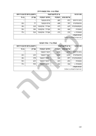 145
‫טבלה‬‫ב‬-6-‫אזור‬‫בקעת‬‫הירדן‬
‫הגינה‬ ‫סוג‬‫מ‬"‫לשנה‬ ‫לדונם‬ ‫ק‬‫ח‬‫י‬‫הייחוס‬ ‫לגינת‬ ‫ביחס‬ ‫סכון‬
‫מים‬ ‫צריכת‬‫השקיה‬‫השקיה‬ ‫חודשי‬‫במ‬"‫ק‬‫ב‬-%
‫הייחוס‬ ‫גינת‬872685‫מר‬‫ס‬-‫נובמבר‬--
‫אינטנסיבית‬787608‫מר‬‫ס‬-‫נובמבר‬77<10
‫אקסטנסיבית‬629475‫אפריל‬-‫אוקטובר‬210<30
‫משופרת‬464341‫אפריל‬-‫אוקטובר‬344<50
‫משופרת‬+232171‫אפריל‬-‫אוקטובר‬514<75
‫הער‬‫ות‬‫לטבלה‬:
‫הער‬ ‫ראו‬‫ות‬‫לטבלה‬‫ב‬-3‫שלעיל‬.
‫טבלה‬‫ב‬-7-‫אזור‬‫הערבה‬
‫הגינה‬ ‫סוג‬‫מ‬"‫לשנה‬ ‫לדונם‬ ‫ק‬‫ח‬‫י‬‫הייחוס‬ ‫לגינת‬ ‫ביחס‬ ‫סכון‬
‫מים‬ ‫צריכת‬‫השקיה‬‫השקיה‬ ‫חודשי‬‫במ‬"‫ק‬‫ב‬-%
‫הייחוס‬ ‫גינת‬12741246‫ינואר‬-‫דצמבר‬--
‫אינטנסיבית‬11501121‫ינואר‬-‫דצמבר‬125<10
‫אקסטנסיבית‬897868–‫ינואר‬-‫דצמבר‬378<30
‫משופרת‬651623–‫ינואר‬-‫דצמבר‬623<50
‫משופרת‬+326311–‫ינואר‬-‫דצמבר‬935<75
‫הער‬‫ות‬‫לטבלה‬:
‫הער‬ ‫ראו‬‫ות‬‫לטבלה‬‫ב‬-3‫שלעיל‬.
 