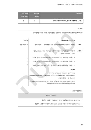 ‫לת‬ ‫טיוטה‬"‫י‬5281‫חלק‬9.2)‫יולי‬2014(
17
‫ה‬‫מאפיין‬‫הניקוד‬
‫המרבי‬
‫האם‬‫יש‬
‫סף‬ ‫תנאי‬?
1.2.5.‫חימום‬ ‫מערכות‬,‫אוויר‬ ‫ומיזוג‬ ‫אוורור‬3‫כן‬
‫מטרה‬
‫להבטיח‬‫גבוהה‬ ‫אנרגייה‬ ‫נצילות‬‫בפעולתן‬‫של‬‫מרכזיות‬ ‫אוויר‬ ‫מיזוג‬ ‫מערכות‬.
‫להערכה‬ ‫קריטריונים‬‫ניקוד‬
1.2.5.1.‫עמידה‬‫ב‬‫ת‬ ‫הישראלי‬ ‫התקן‬ ‫דרישות‬"‫י‬5280‫חלק‬3–‫סף‬ ‫תנאי‬.0)‫סף‬ ‫תנאי‬(
1.2.5.2.‫הניקוד‬‫ביצוע‬ ‫על‬ ‫ינתן‬‫האווי‬ ‫מיזוג‬ ‫מערכות‬ ‫יעילות‬ ‫שיפור‬‫ר‬,‫לפי‬
‫להלן‬ ‫המפורט‬ ‫המדרג‬:
−‫של‬ ‫שיפור‬10%‫ל‬ ‫התקן‬ ‫מדרישות‬‫אוויר‬ ‫מיזוג‬ ‫מערכות‬ ‫יעילות‬
−‫של‬ ‫שיפור‬20%‫אוויר‬ ‫מיזוג‬ ‫מערכות‬ ‫ליעילות‬ ‫התקן‬ ‫מדרישות‬
−‫של‬ ‫שיפור‬30%‫אוויר‬ ‫מיזוג‬ ‫מערכות‬ ‫ליעילות‬ ‫התקן‬ ‫מדרישות‬
1
2
3
‫הערה‬:
‫לתקן‬ ‫בהשוואה‬ ‫יבוצע‬ ‫המערכת‬ ‫רכיבי‬ ‫שיפור‬
ANSI/ASHRAE/IES Standard 90.1,‫טבלות‬6.1.8,‫התקן‬ ‫מתבסס‬ ‫שעליו‬
‫ת‬ ‫הישראלי‬"‫י‬5280‫חלק‬3.
‫פחות‬ ‫ללא‬ ‫התקף‬ ‫התקן‬ ‫לדרישות‬ ‫ביחס‬ ‫שיפור‬ ‫לפי‬ ‫יקבע‬ ‫זה‬ ‫במאפיין‬ ‫הניקוד‬
‫מ‬66%‫מכלל‬‫השטח‬)‫במ‬"‫ר‬(‫במתחם‬ ‫הרלוונטי‬.
‫נדרשות‬ ‫ראיות‬
‫תפקוד‬ ‫מרכיבי‬
•‫בת‬ ‫בדרישות‬ ‫עמידה‬ ‫על‬ ‫המעידים‬ ‫מסמכים‬"‫י‬5280‫חלק‬3
•‫ראיות‬‫על‬ ‫המעידות‬‫לת‬ ‫ביחס‬ ‫המערכות‬ ‫ביצועי‬ ‫שיפור‬"‫י‬5280‫חלק‬3
 