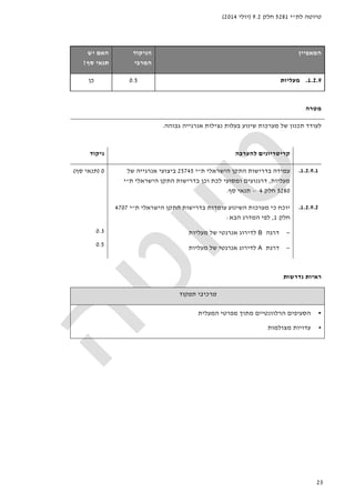 ‫לת‬ ‫טיוטה‬"‫י‬5281‫חלק‬9.2)‫יולי‬2014(
23
‫ה‬‫מאפיין‬‫הניקוד‬
‫המרבי‬
‫האם‬‫יש‬
‫סף‬ ‫תנאי‬?
1.2.9.‫מעליות‬0.5‫כן‬
‫מטרה‬
‫גבוהה‬ ‫אנרגייה‬ ‫נצילות‬ ‫בעלות‬ ‫שינוע‬ ‫מערכות‬ ‫של‬ ‫תכנון‬ ‫לעודד‬.
‫להערכה‬ ‫קריטריונים‬‫ניקוד‬
1.2.9.1.‫בדרישות‬ ‫עמידה‬‫הישראלי‬ ‫התקן‬‫ת‬"‫י‬25745‫אנרגייה‬ ‫ביצועי‬‫של‬
‫מעליות‬,‫לכת‬ ‫ומסועי‬ ‫דרגנועים‬‫הישראלי‬ ‫התקן‬ ‫בדרישות‬ ‫וכן‬‫ת‬"‫י‬
5280‫חלק‬4–‫סף‬ ‫תנאי‬.
0)‫סף‬ ‫תנאי‬(
1.2.9.2.‫ת‬ ‫הישראלי‬ ‫התקן‬ ‫בדרישות‬ ‫עומדות‬ ‫השינוע‬ ‫מערכות‬ ‫כי‬ ‫יוכח‬"‫י‬4707
‫חלק‬1,‫הבא‬ ‫המדרג‬ ‫לפי‬:
−‫דרגה‬B‫מעליות‬ ‫של‬ ‫אנרגטי‬ ‫לדירוג‬
−‫דרגת‬A‫מעליות‬ ‫של‬ ‫אנרגטי‬ ‫לדירוג‬
0.3
0.5
‫נדרשות‬ ‫ראיות‬
‫תפקוד‬ ‫מרכיבי‬
•‫מפרט‬ ‫מתוך‬ ‫הרלוונטיים‬ ‫הסעיפים‬‫י‬‫המעלית‬
•‫מצולמות‬ ‫עדויות‬
 