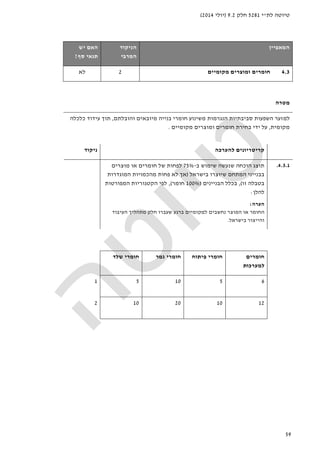 ‫לת‬ ‫טיוטה‬"‫י‬5281‫חלק‬9.2)‫יולי‬2014(
59
‫ה‬‫מאפיין‬‫הניקוד‬
‫המרבי‬
‫האם‬‫יש‬
‫סף‬ ‫תנאי‬?
4.3‫מקומיים‬ ‫ומוצרים‬ ‫חומרים‬2‫לא‬
‫מטרה‬
‫חומר‬ ‫משינוע‬ ‫הנגרמות‬ ‫סביבתיות‬ ‫השפעות‬ ‫למזער‬‫י‬‫מיובא‬ ‫בנייה‬‫ים‬‫והובלת‬‫ם‬,‫תו‬‫כלכלה‬ ‫עידוד‬ ‫ך‬
‫מקומית‬,‫ידי‬ ‫על‬‫מקומיים‬ ‫ומוצרים‬ ‫חומרים‬ ‫בחירת‬.
‫להערכה‬ ‫קריטריונים‬‫ניקוד‬
4.3.1.‫ב‬ ‫שימוש‬ ‫שנעשה‬ ‫הוכחה‬ ‫תוצג‬-75%‫מוצרים‬ ‫או‬ ‫חומרים‬ ‫של‬ ‫לפחות‬
‫המתחם‬ ‫בבנייני‬‫בישראל‬ ‫שיוצרו‬)‫המוגדרות‬ ‫מהכמויות‬ ‫פחות‬ ‫לא‬ ‫אך‬
‫בטבלה‬‫זו‬(,‫ה‬ ‫בכלל‬‫בניינים‬)100%‫חומר‬(,‫ה‬ ‫לפי‬‫קטגור‬‫י‬‫ה‬ ‫ות‬‫מפורט‬‫ות‬
‫להלן‬:
‫הערה‬:
‫העיבוד‬ ‫מתהליך‬ ‫חלק‬ ‫שעברו‬ ‫ברגע‬ ‫למקומיים‬ ‫נחשבים‬ ‫המוצר‬ ‫או‬ ‫החומר‬
‫בישראל‬ ‫והייצור‬.
‫חומרים‬
‫למערכות‬
‫פיתוח‬ ‫חומרי‬‫גמר‬ ‫חומרי‬‫שלד‬ ‫חומרי‬
651051
121020102
 