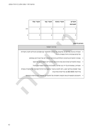 ‫לת‬ ‫טיוטה‬"‫י‬5281‫חלק‬9.2)‫יולי‬2014(
62
‫חומרים‬
‫למערכות‬
‫פיתוח‬ ‫חומרי‬‫גמר‬ ‫חומרי‬‫שלד‬ ‫חומרי‬
32520.5
43631
‫נדרשו‬ ‫ראיות‬‫ת‬
‫תפקוד‬ ‫מרכיבי‬
•‫מהקבלן‬ ‫או‬ ‫מהיזם‬ ‫כוונות‬ ‫הצהרת‬‫כוונתו‬ ‫על‬‫ספקים‬ ‫עם‬ ‫להתקשר‬‫ש‬‫תעודות‬ ‫להציג‬ ‫יכולים‬
‫מערכ‬ ‫קיום‬ ‫על‬‫ו‬‫ניהול‬ ‫ת‬‫לעיל‬ ‫כמפורט‬
•‫הכ‬ ‫שיוערכו‬ ‫החומרים‬ ‫מפרטי‬‫הבני‬ ‫של‬ ‫העיקריים‬ ‫ברכיבים‬ ‫לולים‬‫במתחם‬ ‫ינים‬
•‫ה‬ ‫את‬ ‫המרכיבים‬ ‫החומרים‬ ‫כמות‬‫רכיבים‬‫שייושמו‬ ‫המפורטים‬ ‫העיקריים‬
•‫תעודו‬‫ת‬,‫שלישי‬ ‫גוף‬ ‫ידי‬ ‫על‬ ‫מאושרות‬,‫לעיל‬ ‫המפורטות‬ ‫הניהול‬ ‫למערכות‬
‫קטן‬ ‫בהיקף‬ ‫ספקים‬ ‫עבור‬,‫ניתן‬‫שה‬ ‫אישור‬ ‫להציג‬‫סביבתי‬ ‫לניהול‬ ‫מערכת‬‫עומד‬ ‫החברה‬ ‫של‬‫ת‬
‫בדרישות‬BS 8555‫או‬‫ערך‬ ‫שוות‬ ‫בדרישות‬
•‫שנעש‬ ‫החומרים‬ ‫של‬ ‫הסופית‬ ‫הכמות‬ ‫את‬ ‫המאשרים‬ ‫חישובים‬‫ה‬‫שימוש‬ ‫בהם‬‫ב‬‫מתחם‬
 