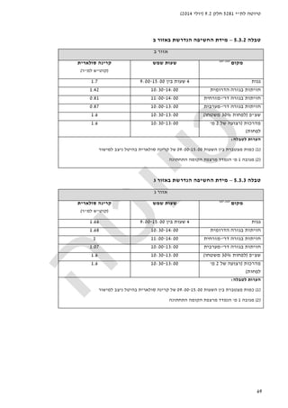 ‫לת‬ ‫טיוטה‬"‫י‬5281‫חלק‬9.2)‫יולי‬2014(
69
‫טבלה‬5.3.2–‫באזור‬ ‫הנדרשת‬ ‫החשיפה‬ ‫מידת‬‫ב‬
‫אזור‬‫ב‬
‫מקום‬)1(,)2(
‫שמש‬ ‫שעות‬‫סולארית‬ ‫קרינה‬
)‫קוט‬"‫למ‬ ‫ש‬"‫ר‬(
‫גגות‬4‫בין‬ ‫שעות‬9:00-15:001.7
‫בגזרה‬ ‫חזיתות‬‫הדרומית‬10:30-14:001.42
‫דר‬ ‫בגזרה‬ ‫חזיתות‬'-‫מזרחית‬11:00-14:000.81
‫דר‬ ‫בגזרה‬ ‫חזיתות‬'-‫מערבית‬10:00-13:000.87
‫שצ‬"‫פ‬)‫לפחות‬30%‫משטחו‬(10:30-13:001.6
‫מדרכות‬)‫של‬ ‫רצועה‬2‫מ‬'
‫לפחות‬(
10:30-13:001.6
‫לטבל‬ ‫הערות‬‫ה‬:
)1(‫השעות‬ ‫בין‬ ‫מצטברת‬ ‫כמות‬09:00-15:00‫קרינה‬ ‫של‬‫למישור‬ ‫ניצב‬ ‫בהיטל‬ ‫סולארית‬
)2(‫מגובה‬1‫מ‬'‫התחתונה‬ ‫הקומה‬ ‫מרצפת‬ ‫הנמדד‬
‫טבלה‬5.3.3–‫באזור‬ ‫הנדרשת‬ ‫החשיפה‬ ‫מידת‬‫ג‬
‫אזור‬‫ג‬
‫מקום‬)1(,)2(
‫שמש‬ ‫שעות‬‫סולארית‬ ‫קרינה‬
)‫קוט‬"‫למ‬ ‫ש‬"‫ר‬(
‫גגות‬4‫בין‬ ‫שעות‬9:00-15:001.66
‫הדרומית‬ ‫בגזרה‬ ‫חזיתות‬10:30-14:001.68
‫דר‬ ‫בגזרה‬ ‫חזיתות‬'-‫מזרחית‬11:00-14:001
‫דר‬ ‫בגזרה‬ ‫חזיתות‬'-‫מערבית‬10:00-13:001.07
‫שצ‬"‫פ‬)‫לפחות‬30%‫משטחו‬(10:30-13:001.6
‫מדרכות‬)‫של‬ ‫רצועה‬2‫מ‬'
‫לפחות‬(
10:30-13:001.6
‫לטבל‬ ‫הערות‬‫ה‬:
)1(‫השעות‬ ‫בין‬ ‫מצטברת‬ ‫כמות‬09:00-15:00‫למישור‬ ‫ניצב‬ ‫בהיטל‬ ‫סולארית‬ ‫קרינה‬ ‫של‬
)2(‫מגובה‬1‫מ‬'‫הנמ‬‫התחתונה‬ ‫הקומה‬ ‫מרצפת‬ ‫דד‬
 