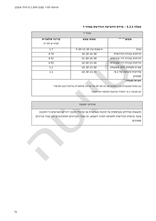 ‫לת‬ ‫טיוטה‬"‫י‬5281‫חלק‬9.2)‫יולי‬2014(
70
‫טבלה‬5.3.4–‫באזור‬ ‫הנדרשת‬ ‫החשיפה‬ ‫מידת‬‫ד‬
‫אזור‬‫ד‬
‫מקום‬)1(,)2(
‫שמש‬ ‫שעות‬‫סולארית‬ ‫קרינה‬
)‫קוט‬"‫למ‬ ‫ש‬"‫ר‬(
‫גגות‬4‫בין‬ ‫שעות‬9:00-15:001.7
‫הדרומית‬ ‫בגזרה‬ ‫חזיתות‬10:30-14:000.74
‫דר‬ ‫בגזרה‬ ‫חזיתות‬'-‫מזרחית‬11:00-14:000.52
‫דר‬ ‫בגזרה‬ ‫חזיתות‬'-‫מערבית‬10:00-13:000.55
‫שצ‬"‫פ‬)‫לפחות‬30%‫משטחו‬(10:30-13:001.1
‫מדרכות‬)‫של‬ ‫רצועה‬2‫מ‬'
‫לפחות‬(
10:30-13:001.1
‫לטבל‬ ‫הערות‬‫ה‬:
)1(‫השעות‬ ‫בין‬ ‫מצטברת‬ ‫כמות‬09:00-15:00‫למישור‬ ‫ניצב‬ ‫בהיטל‬ ‫סולארית‬ ‫קרינה‬ ‫של‬
)2(‫מגובה‬1‫מ‬'‫התחתונה‬ ‫הקומה‬ ‫מרצפת‬ ‫הנמדד‬
‫תפקוד‬ ‫מרכיבי‬
‫תו‬‫צאות‬‫מודלים‬‫מבוססות‬‫על‬‫ת‬‫ו‬‫כנה‬‫או‬ ‫מאושרת‬‫על‬‫התכנון‬ ‫כי‬ ‫המראים‬ ‫ידניים‬ ‫תכנון‬ ‫כלי‬
‫השמש‬ ‫לקרני‬ ‫לחשיפה‬ ‫הנדרשות‬ ‫ברמות‬ ‫עומד‬,‫עבור‬ ‫והן‬ ‫המתוכננים‬ ‫הבניינים‬ ‫עבור‬ ‫הן‬‫בניינים‬
‫סמוכים‬
 