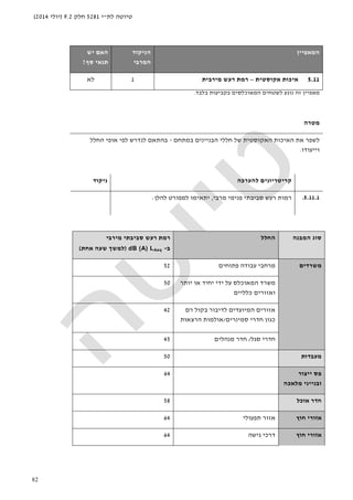 ‫לת‬ ‫טיוטה‬"‫י‬5281‫חלק‬9.2)‫יולי‬2014(
82
‫ה‬‫מאפיין‬‫הניקוד‬
‫המרבי‬
‫ה‬‫אם‬‫יש‬
‫סף‬ ‫תנאי‬?
5.11‫אקוסטית‬ ‫איכות‬–‫מירבית‬ ‫רעש‬ ‫רמת‬1‫לא‬
‫מאפיין‬‫בלבד‬ ‫בקביעות‬ ‫המאוכלסים‬ ‫לשטחים‬ ‫נוגע‬ ‫זה‬.
‫מטרה‬
‫א‬ ‫לשפר‬‫במתחם‬ ‫הבניינים‬ ‫חללי‬ ‫של‬ ‫האקוסטית‬ ‫האיכות‬ ‫ת‬-‫החלל‬ ‫אופי‬ ‫לפי‬ ‫לנדרש‬ ‫בהתאם‬
‫וייעודו‬.
‫להערכה‬ ‫קריטריונים‬‫ניקוד‬
5.11.1.‫פנימי‬ ‫סביבתי‬ ‫רעש‬ ‫רמות‬‫מר‬‫בי‬,‫להלן‬ ‫למפורט‬ ‫יתאימו‬:
‫המבנה‬ ‫סוג‬‫החלל‬‫רעש‬ ‫רמת‬‫מירבי‬ ‫סביבתי‬
‫ב‬-dB (A) LAeq)‫למשך‬‫שעה‬‫אחת‬(
‫משרדים‬‫פתוחים‬ ‫עבודה‬ ‫מרחבי‬52
‫יותר‬ ‫או‬ ‫יחיד‬ ‫ידי‬ ‫על‬ ‫המאוכלס‬ ‫משרד‬
‫ו‬‫כלליים‬ ‫אזורים‬
50
‫אזור‬‫רם‬ ‫בקול‬ ‫לדיבור‬ ‫המיועדים‬ ‫ים‬
‫סמינרים‬ ‫חדרי‬ ‫כגון‬/‫הרצאות‬ ‫אולמות‬
42
‫סגל‬ ‫חדרי‬/‫מנהלים‬ ‫חדר‬45
‫מעבדות‬50
‫ייצור‬ ‫פס‬
‫מלאכה‬ ‫ובנייני‬
64
‫אוכל‬ ‫חדר‬58
‫אזורי‬‫חוץ‬‫אזור‬‫תפעולי‬64
‫אזורי‬‫חוץ‬‫דרכי‬‫גישה‬64
 