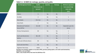 Table 5-1: GI BMPs for recharge, quantity, and quality
Best Management Practice Quality
TSS removal rate
(percent)
Quantity Recharge Minimum separation
from seasonal high
water table
(feet)
Cisterns 0 Yes No -
Dry Wells 0 No Yes 2
Grass Swales 50 or less No No 2
Green Roofs 0 Yes No -
Manufactured Treatment
Device (MTDs)
50 or 80 No No Dependent upon the
device
Pervious Paving Systems 80 Yes Yes
No
2
1
Small-scale Bioretention
Systems
80 or 90 Yes Yes
No
2
1
Small-scale Infiltration Basins 80 Yes Yes 2
Small-scale Sand Filters 80 Yes Yes 2
Vegetative Filter Strips 60-80 No No -
Drainage area limitation applies to: dry wells, MTDs, pervious paving system, and small-scale bioretention,
infiltration, and sand filters.
Table 1 only includes MTDs that meet the definition of GI
 