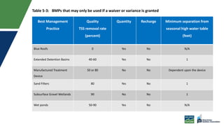 Best Management
Practice
Quality
TSS removal rate
(percent)
Quantity Recharge Minimum separation from
seasonal high water table
(feet)
Blue Roofs 0 Yes No N/A
Extended Detention Basins 40-60 Yes No 1
Manufactured Treatment
Device
50 or 80 No No Dependent upon the device
Sand Filters 80 Yes No 1
Subsurface Gravel Wetlands 90 No No 1
Wet ponds 50-90 Yes No N/A
Table 5-3: BMPs that may only be used if a waiver or variance is granted
 