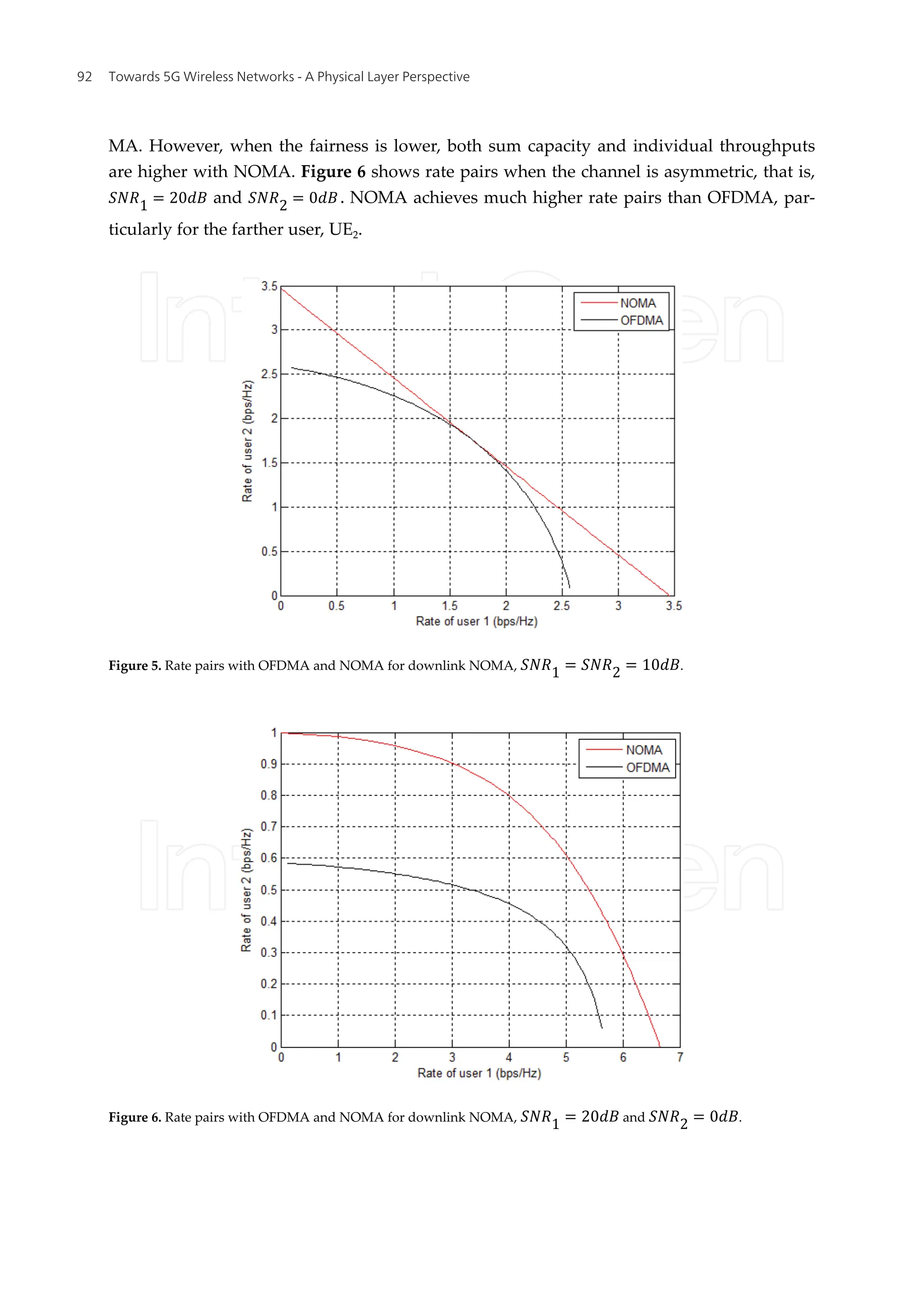 MA. However, when the fairness is lower, both sum capacity and individual throughputs
are higher with NOMA. Figure 6 shows rate pairs when the channel is asymmetric, that is,
���1 = 20�� and ���2 = 0�� . NOMA achieves much higher rate pairs than OFDMA, par-
ticularly for the farther user, UE2.
Figure 5. Rate pairs with OFDMA and NOMA for downlink NOMA, ���1 = ���2 = 10��.
Figure 6. Rate pairs with OFDMA and NOMA for downlink NOMA, ���1 = 20�� and ���2 = 0��.
Towards 5G Wireless Networks - A Physical Layer Perspective
92
 