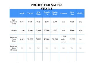 Apple Target Wal
Mart
Toys R
Us
Radio
Shack
Amazon Best
Buy
Quirky
Sell
thru/week
/store
0.75 0.75 0.75 1.50 0.30 n/a 0.75 n/a
# Stores 257.00 1,800 2,000 600.00 2,000 n/a 1,000 n/a
Projected
Units
Sold
10,023 70,000 78,000 46,800 31,200
1,000
units
initial buy in
39,000 TBD
Projected
Sales
Revenue
TBD TBD TBD TBD TBD TBD TBD TBD
PROJECTED SALES:
YEAR 1
 
