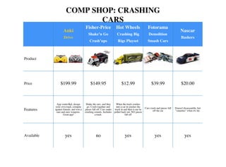 Anki
Drive
Fisher-Price
Shake’n Go
Crash’ups
Hot Wheels
Crashing Big
Rigs Playset
Fotorama
Demolition
Smash Cars
Nascar
Bashers
Product
Price $199.99 $149.95 $12.99 $39.99 $20.00
Features
App controlled, design
your own track, compete
against friends, and win a
race and earn weapons.
Great app!
Shake the cars, and they
go. Crash together and
pieces fall off. Cars make
crashing sounds. Includes
a track.
When the truck crashes
into a car its pushes the
truck in and then it can be
pulled back out. NO pieces
fall off
Cars crash and pieces fall
off the car
Doesn't disassemble, but
"smashes" when it's hit.
Available yes no yes yes yes
COMP SHOP: CRASHING
CARS
 
