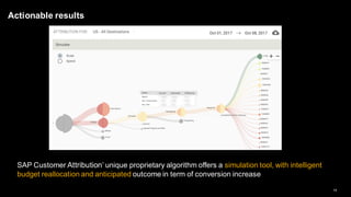 14
SAP Customer Attribution’ unique proprietary algorithm offers a simulation tool, with intelligent
budget reallocation and anticipated outcome in term of conversion increase
Actionable results
 